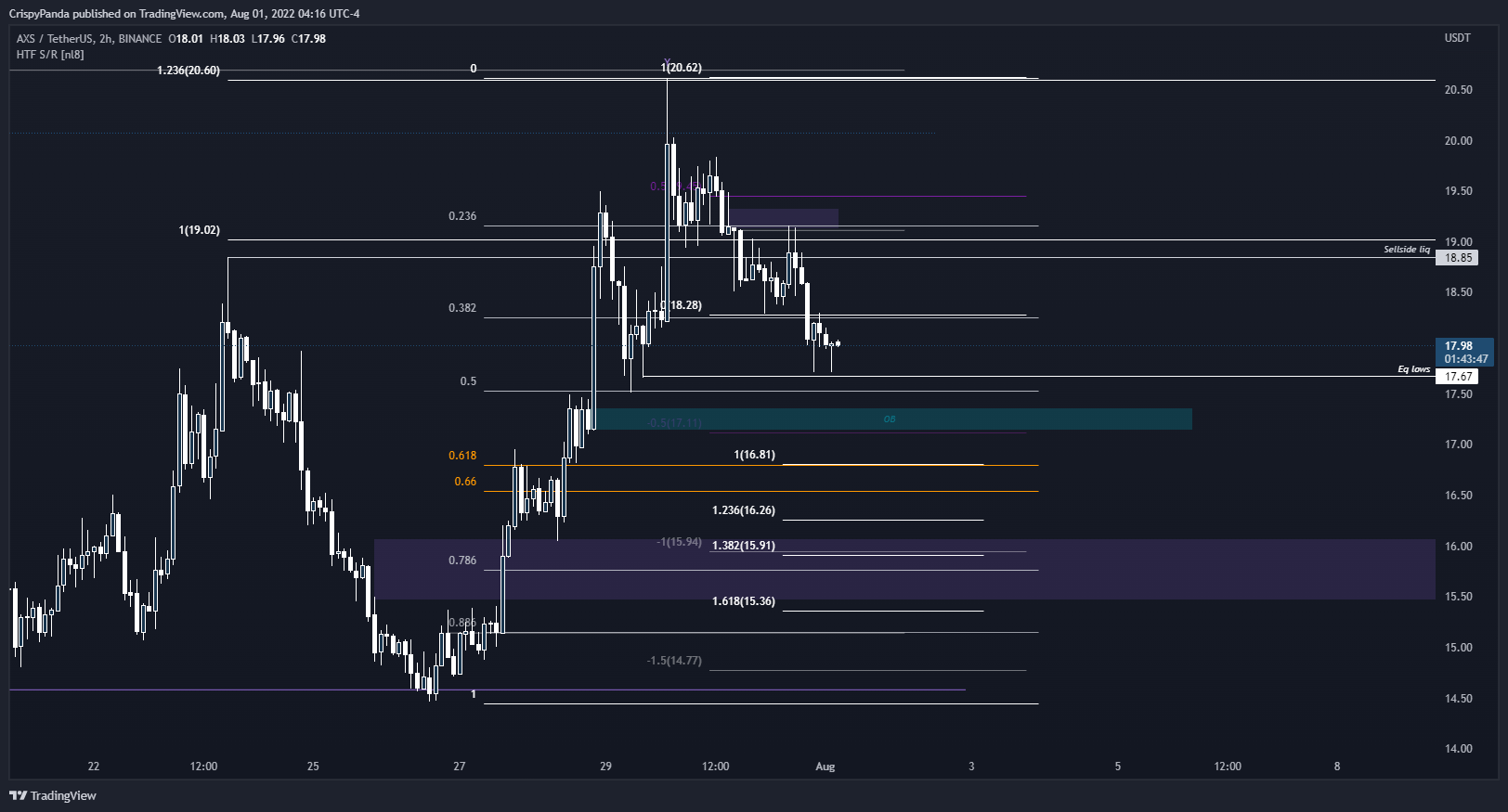 BINANCE:AXSUSDT Chart Image by PerpXBT