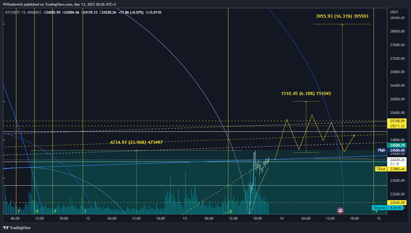 BINANCE:BTCUSDT Chart Image by WVitalievich