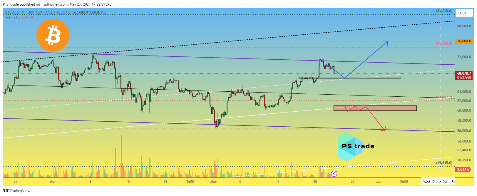 OKX:BTCUSDT Chart Image by P_S_trade