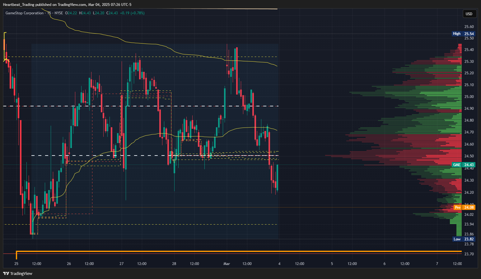 BATS:GME Chart Image by Heartbeat_Trading