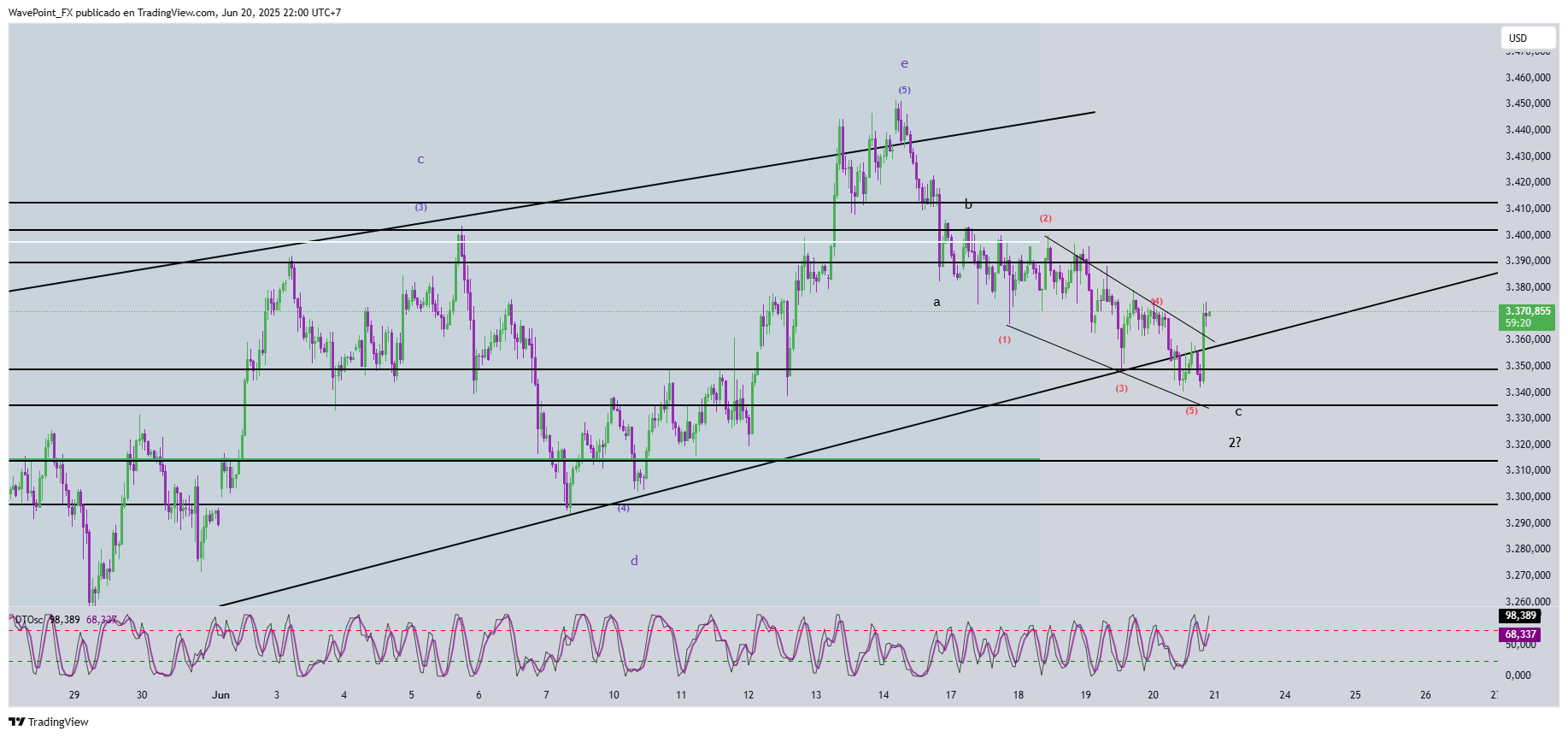 OANDA:XAUUSD Chart Image by WavePoint_FX
