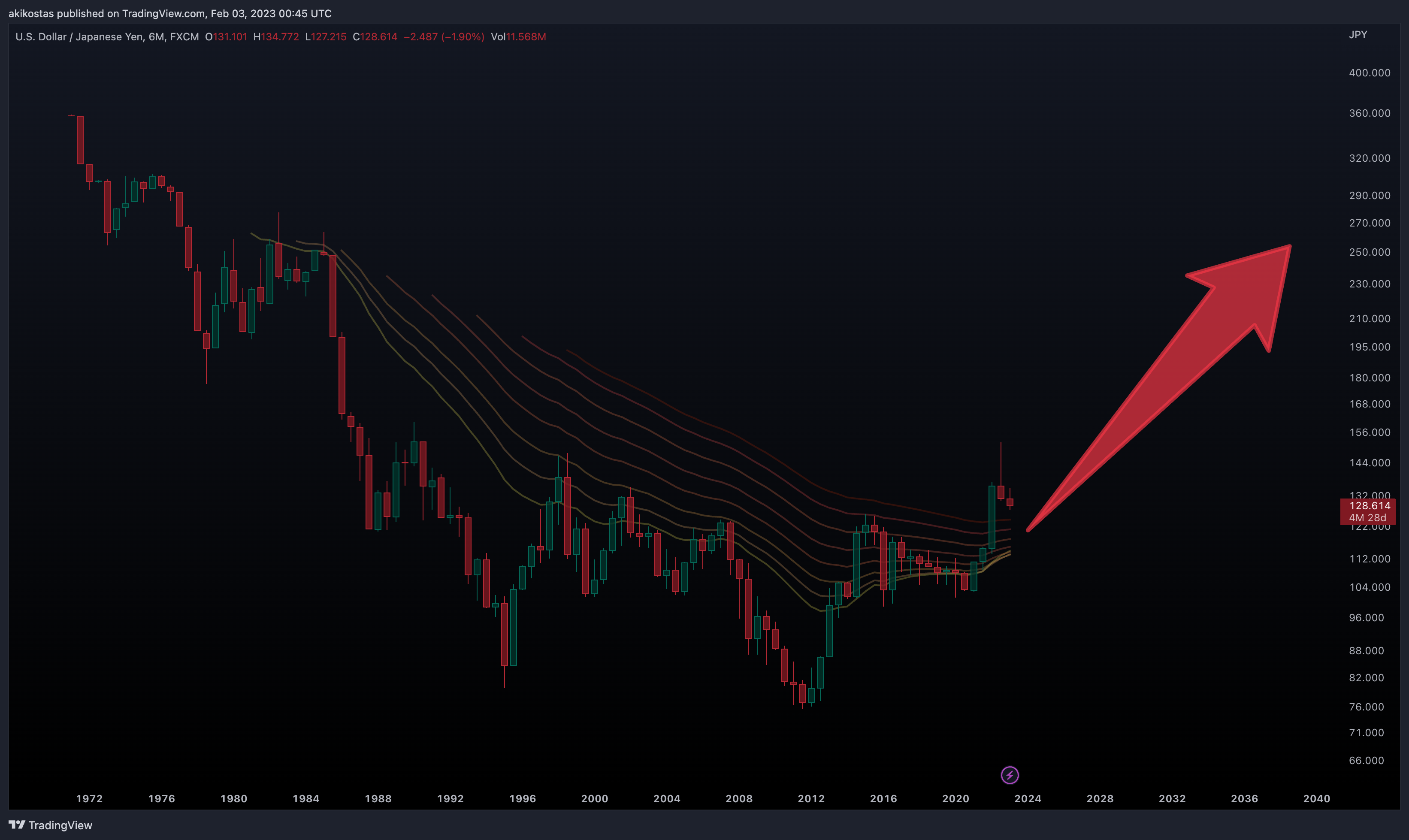 FX:USDJPY Chart Image by akikostas