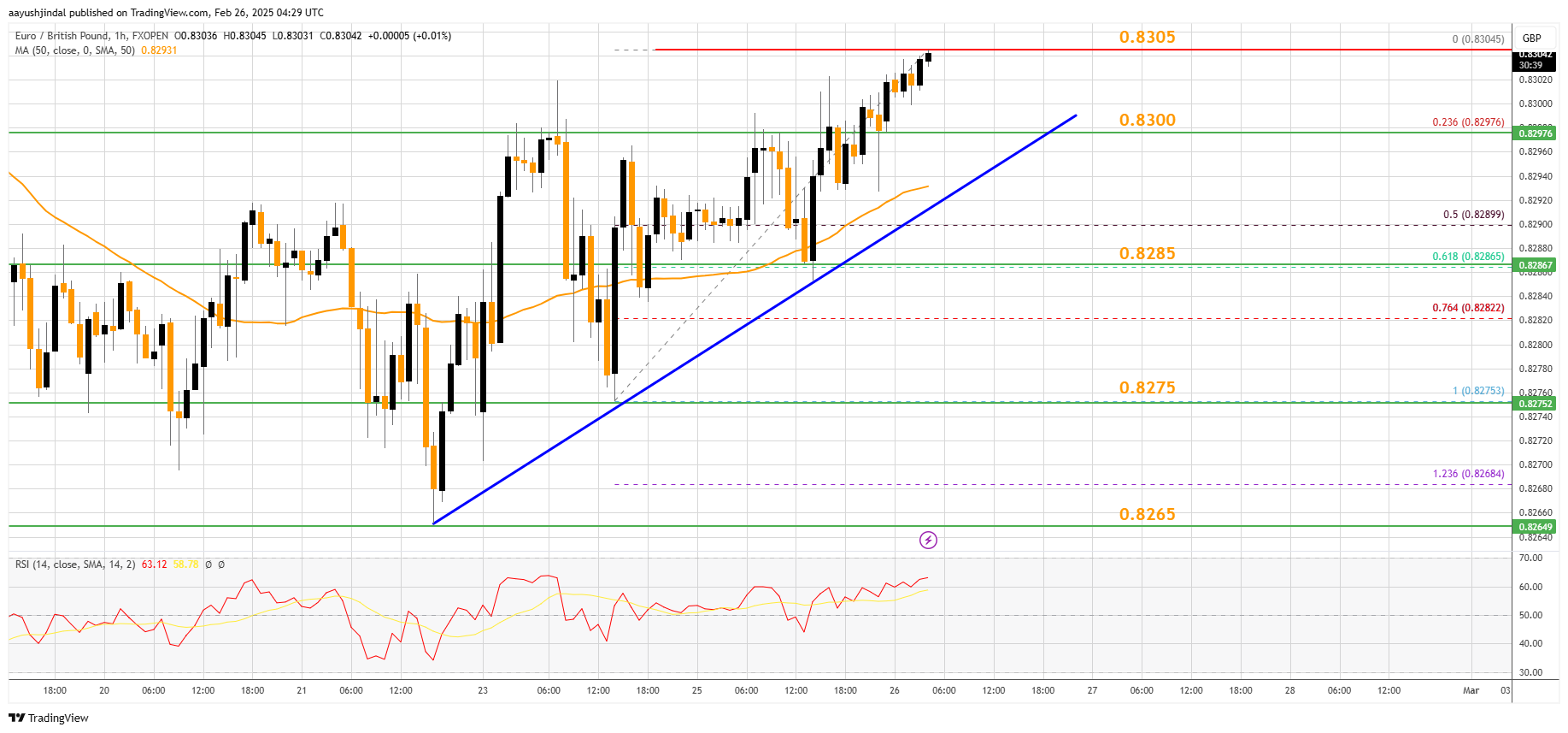 FXOPEN:EURGBP Chart Image by aayushjindal