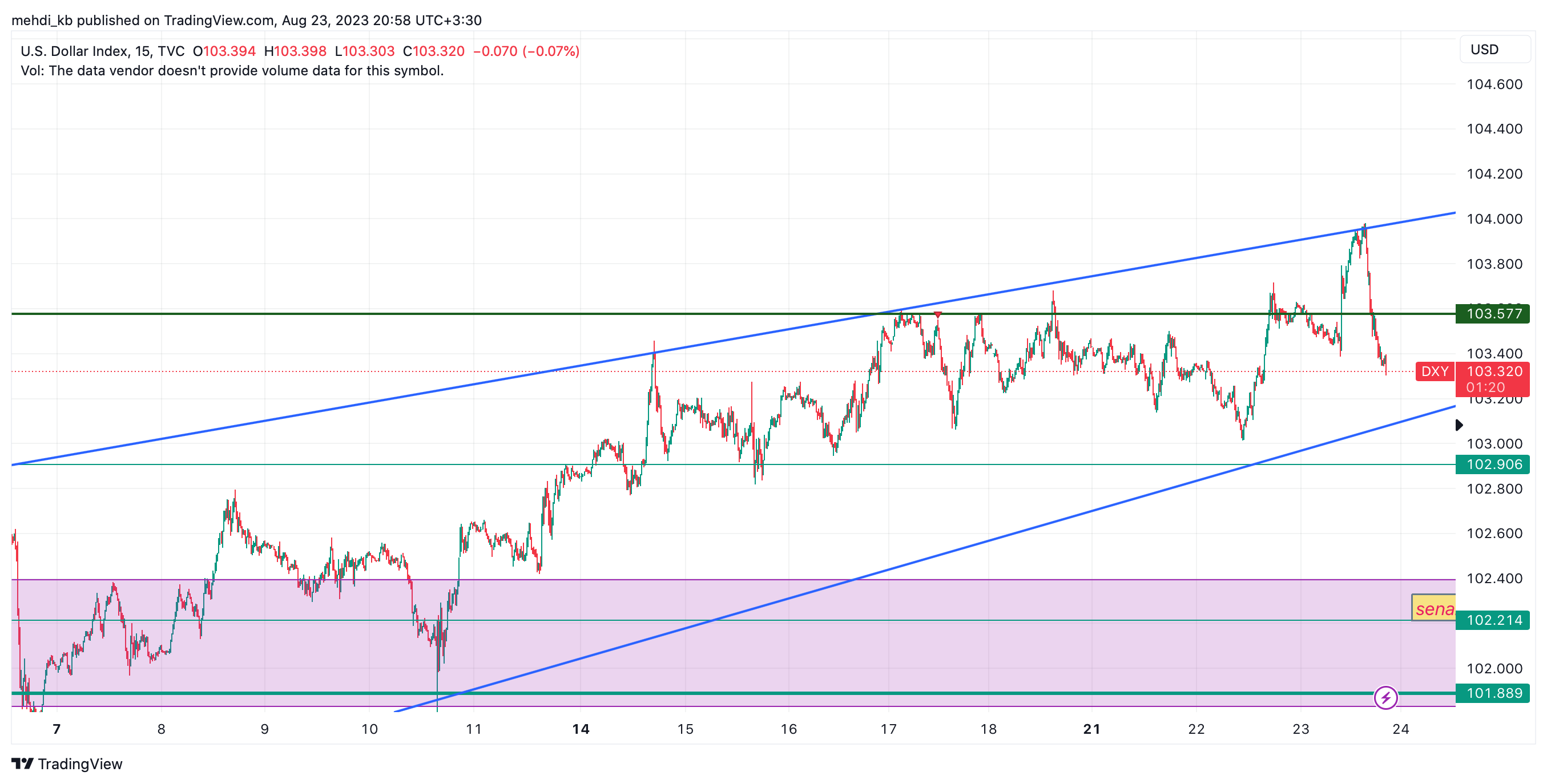 TVC:DXY Chart Image by mehdi_kb
