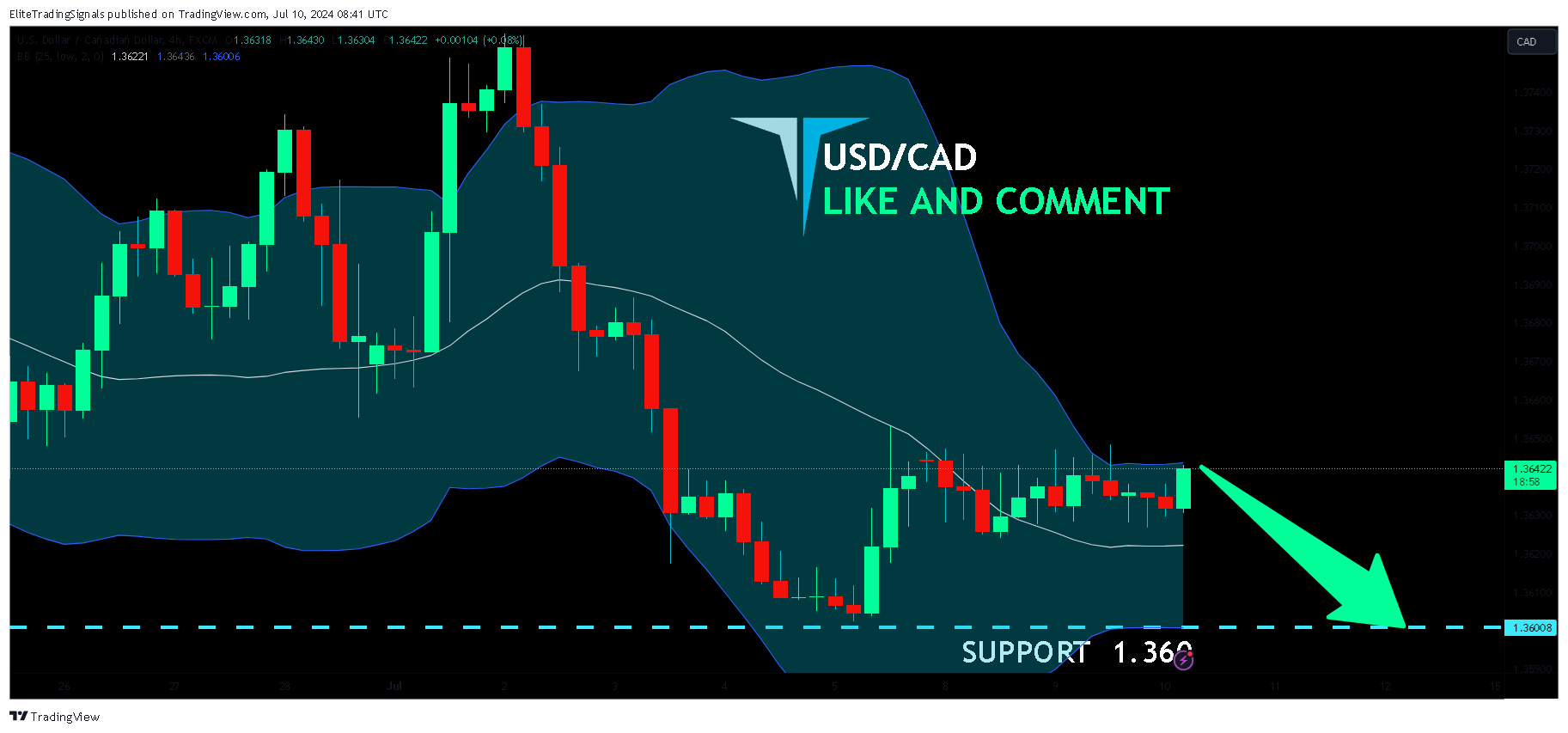 FX:USDCAD Chart Image by EliteTradingSignals