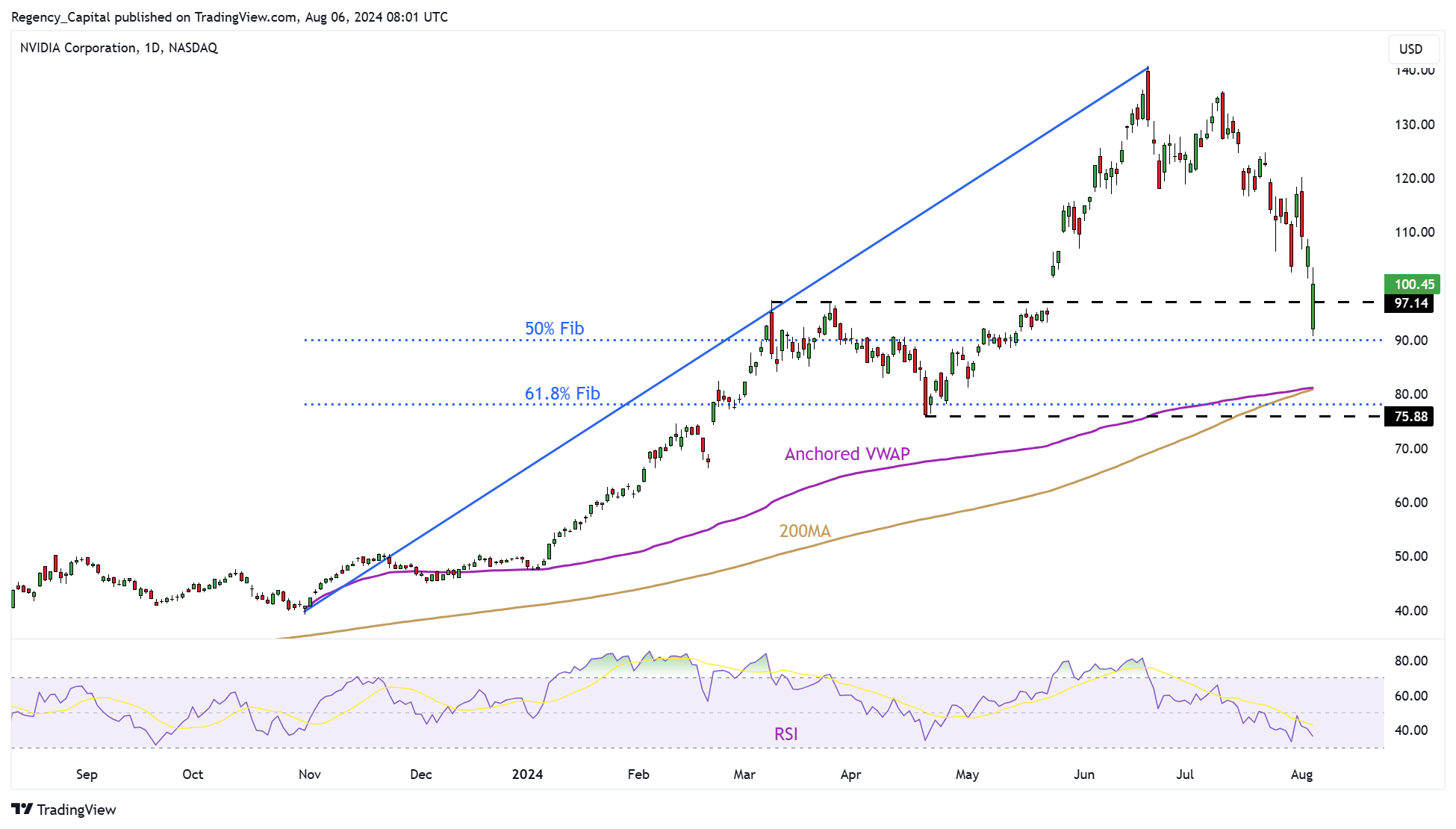 BATS:NVDA Chart Image by Regency_Capital