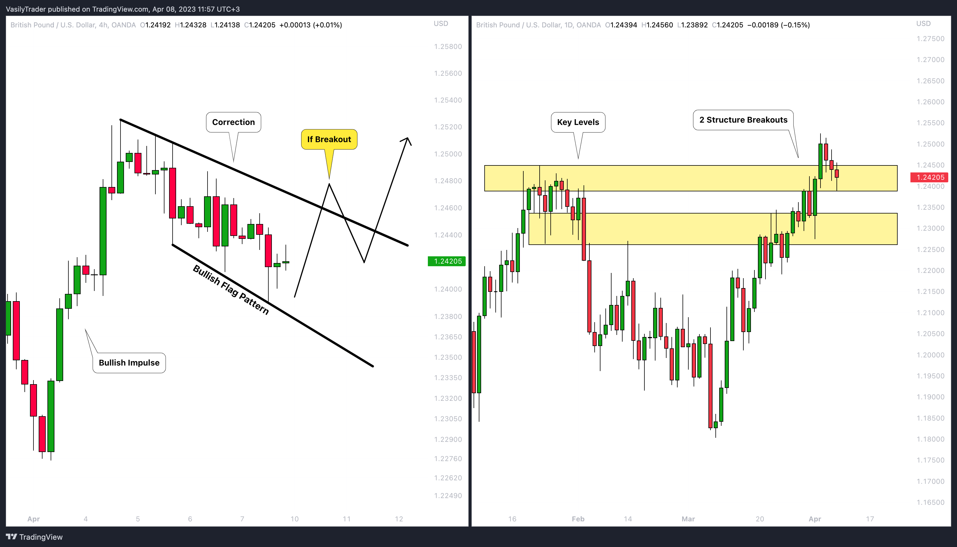 OANDA:GBPUSD Chart Image by VasilyTrader