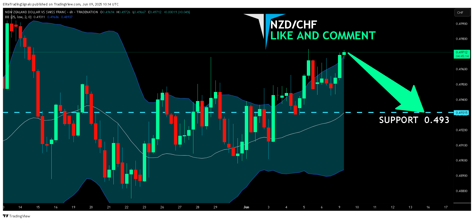 TRADENATION:NZDCHF Chart Image by EliteTradingSignals
