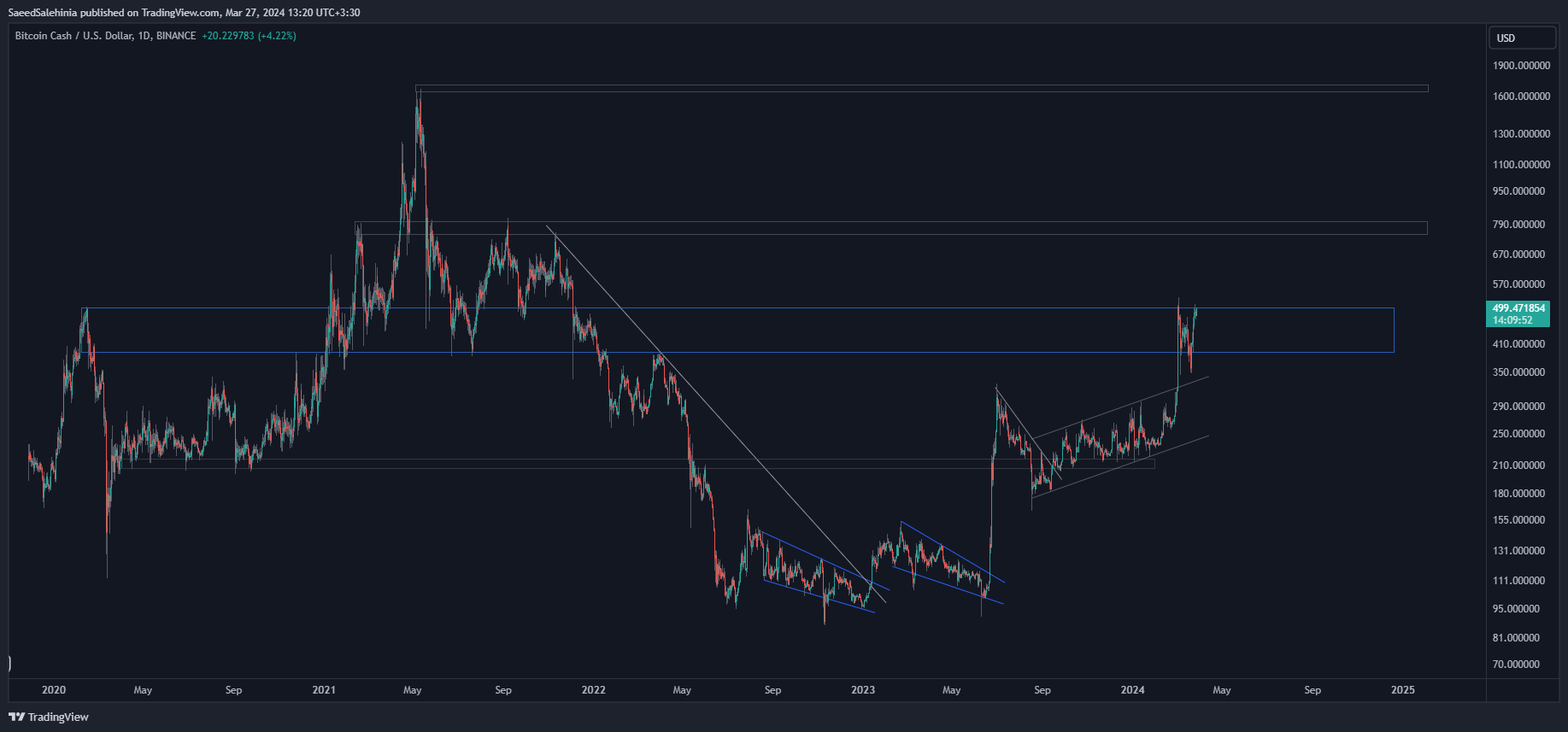 BINANCE:BCHUSD Chart Image by SaeedSalehinia