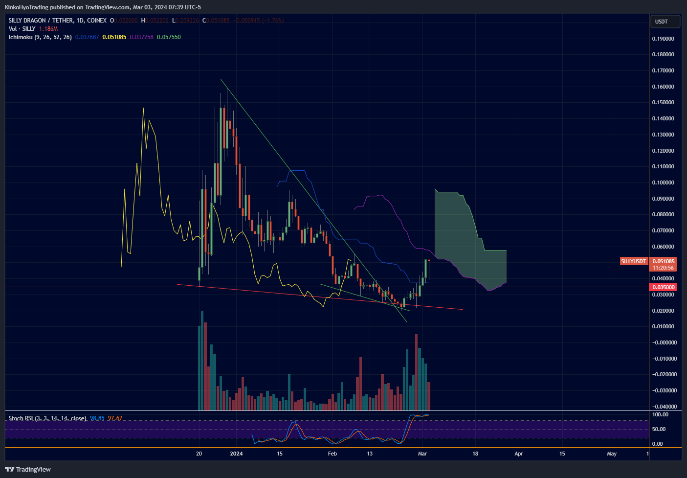COINEX:SILLYUSDT Chart Image by KinkoHyoTrading