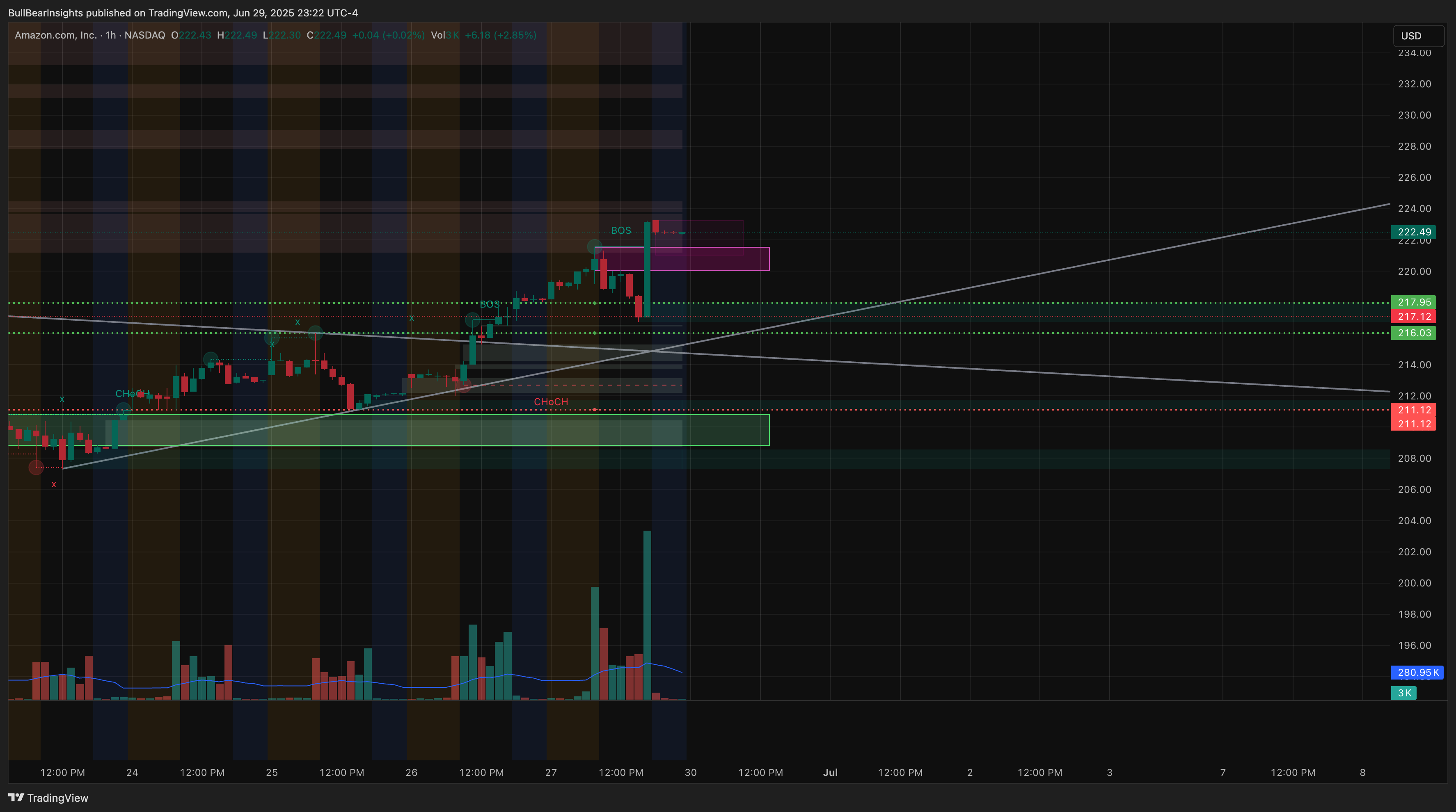 BATS:AMZN Chart Image by BullBearInsights