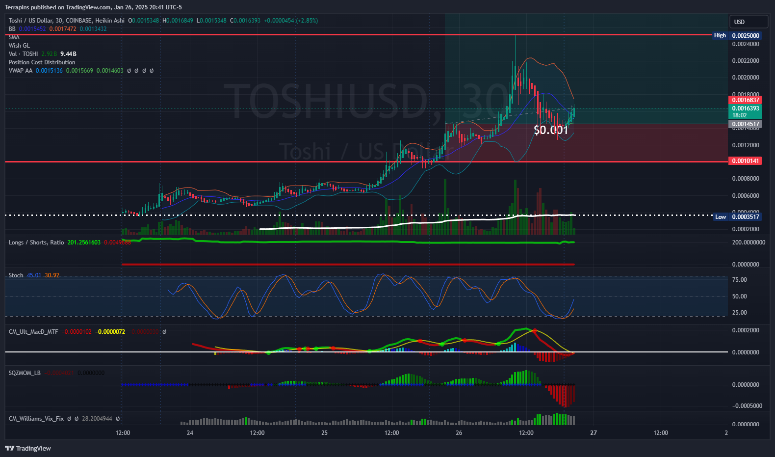 COINBASE:TOSHIUSD Chart Image by Terrapins