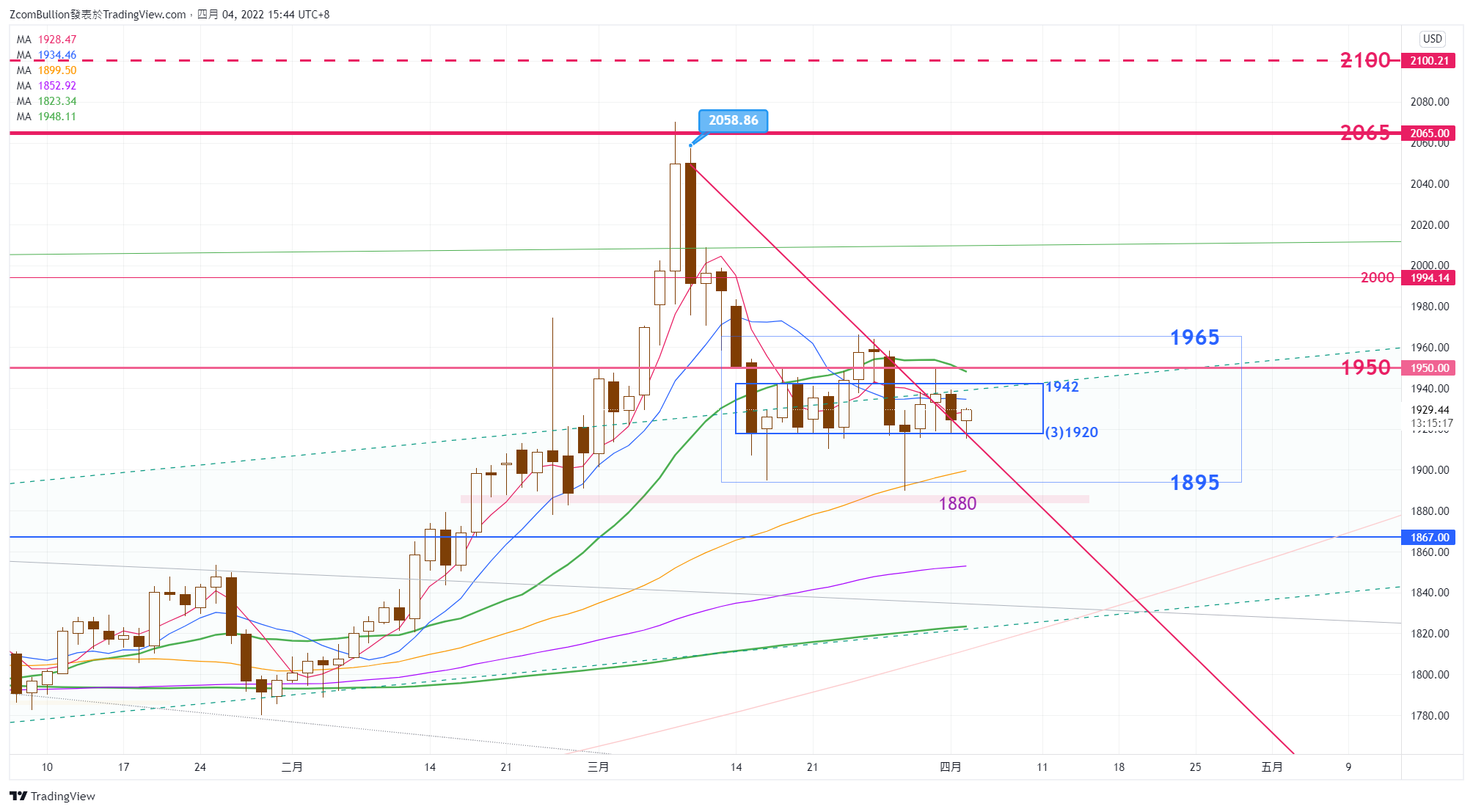 CURRENCYCOM:GOLD Chart Image by 1uptick