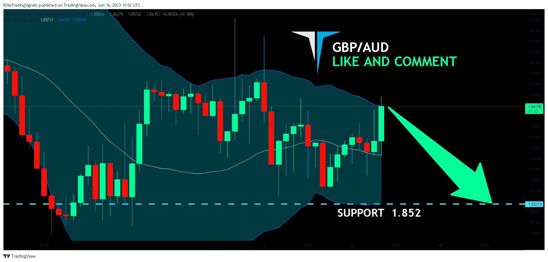 FX:GBPAUD Chart Image by EliteTradingSignals