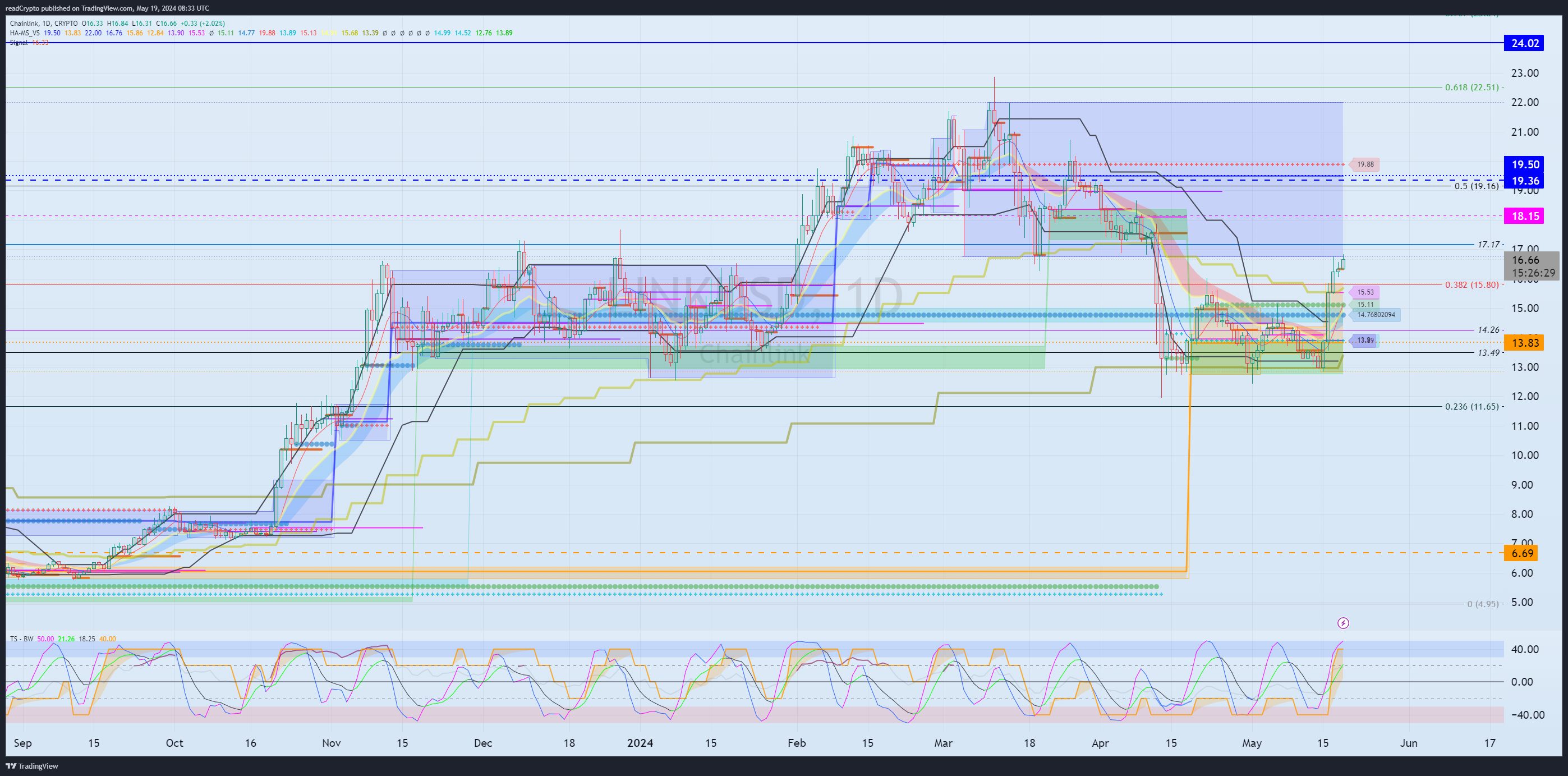 CRYPTO:LINKUSD Chart Image by readCrypto