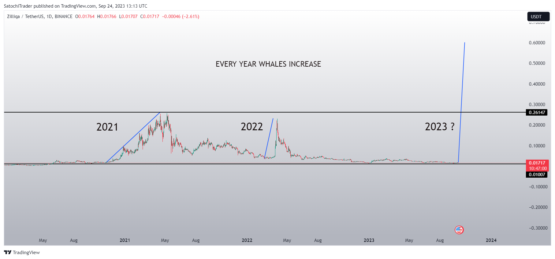 BINANCE:ZILUSDT Chart Image by SatochiTrader