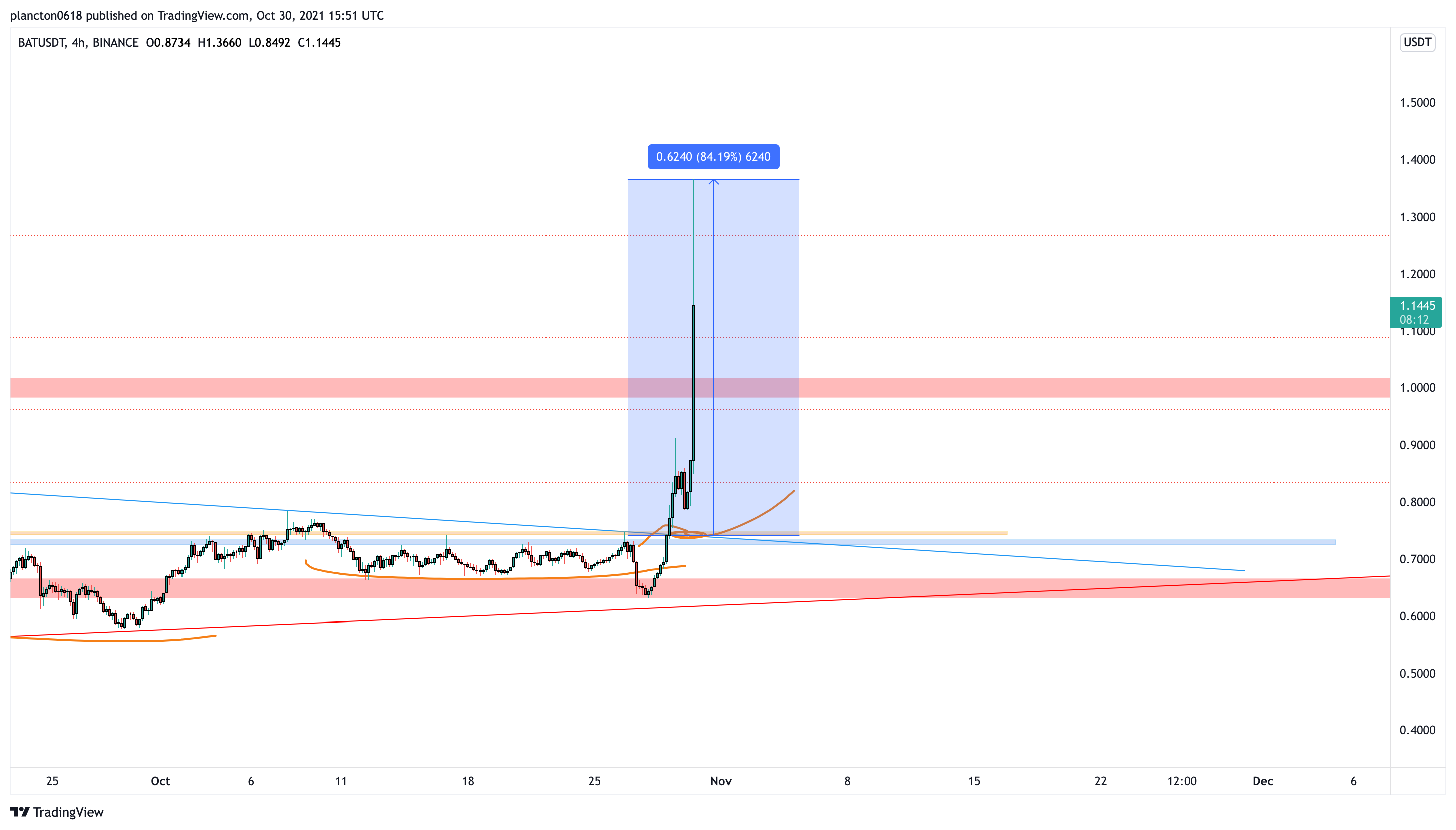 BINANCE:BATUSDT Chart Image by InkyGrip