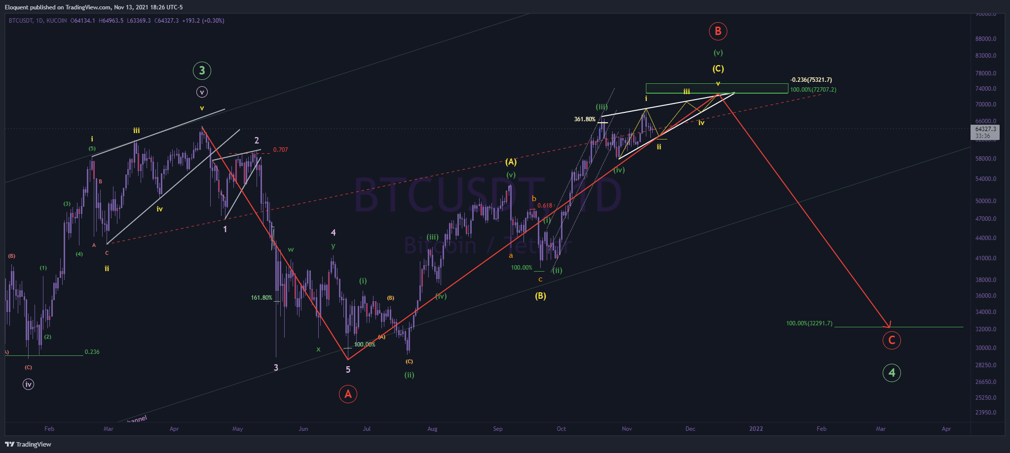 KUCOIN:BTCUSDT Chart Image by notoriousbids