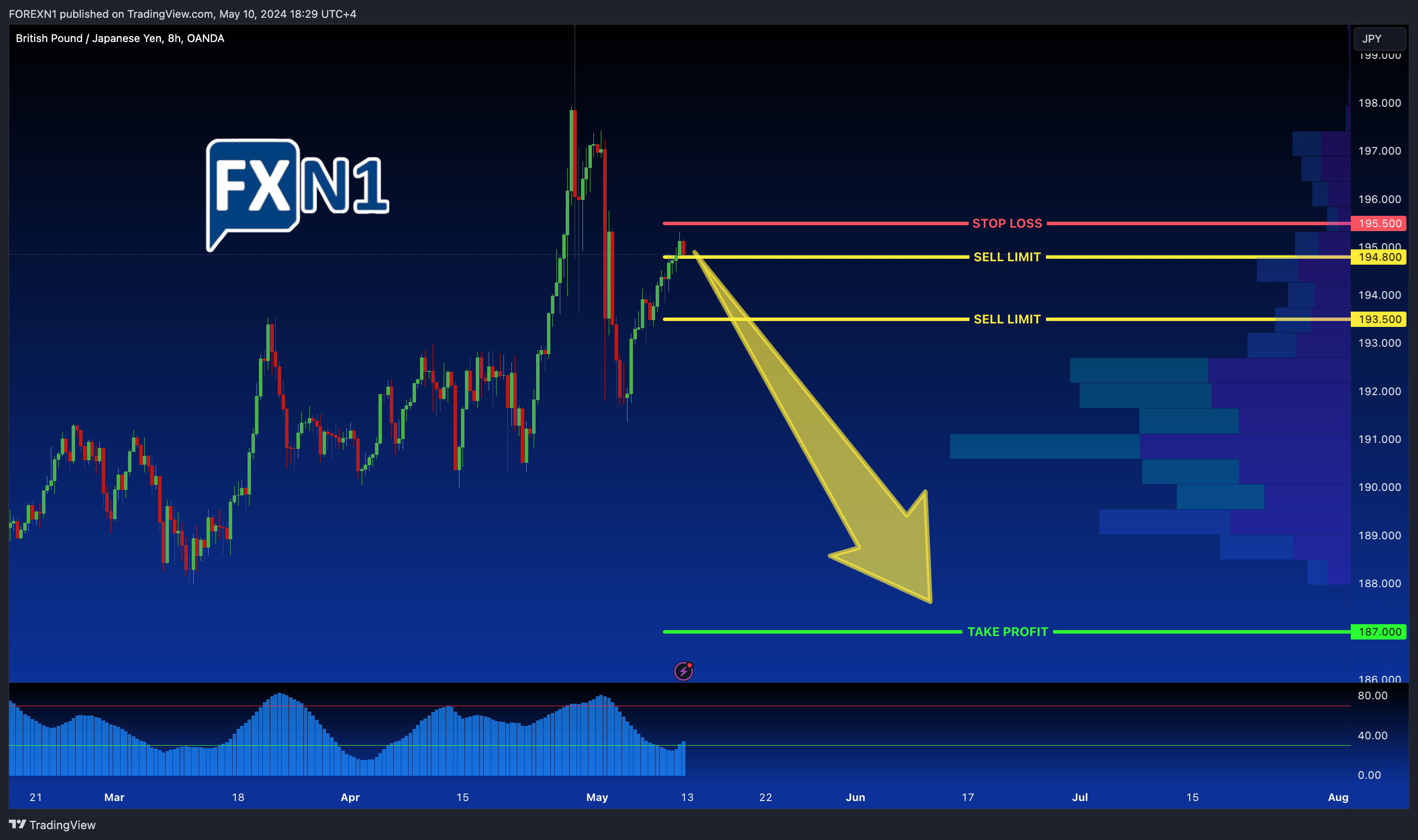 OANDA:GBPJPY Chart Image by FOREXN1