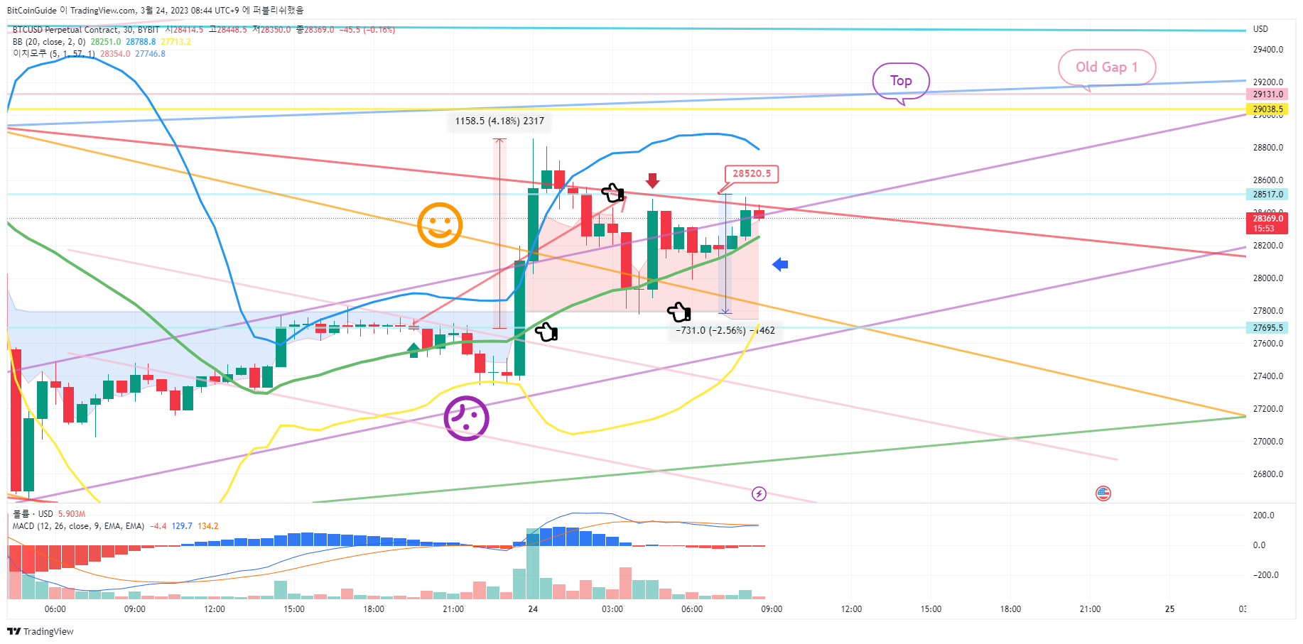 BYBIT:BTCUSD.P Chart Image by BitCoinGuide