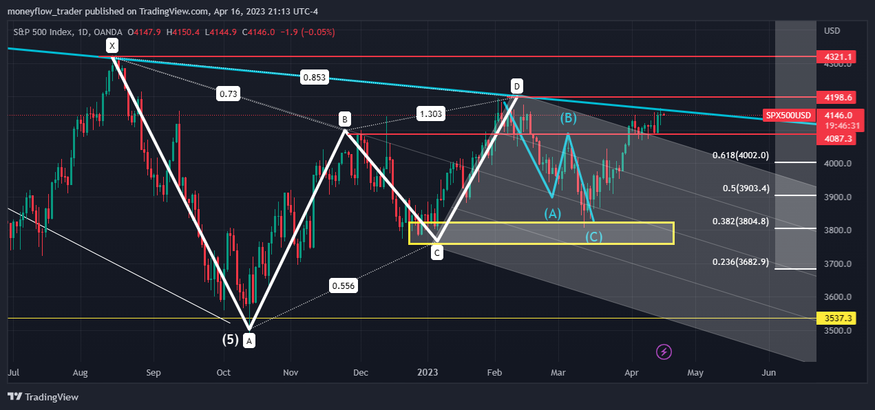 OANDA:SPX500USD Chart Image by moneyflow_trader