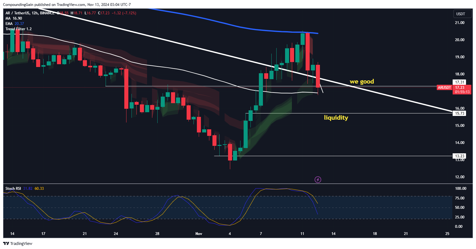 BINANCE:ARUSDT Chart Image by CompoundingGain