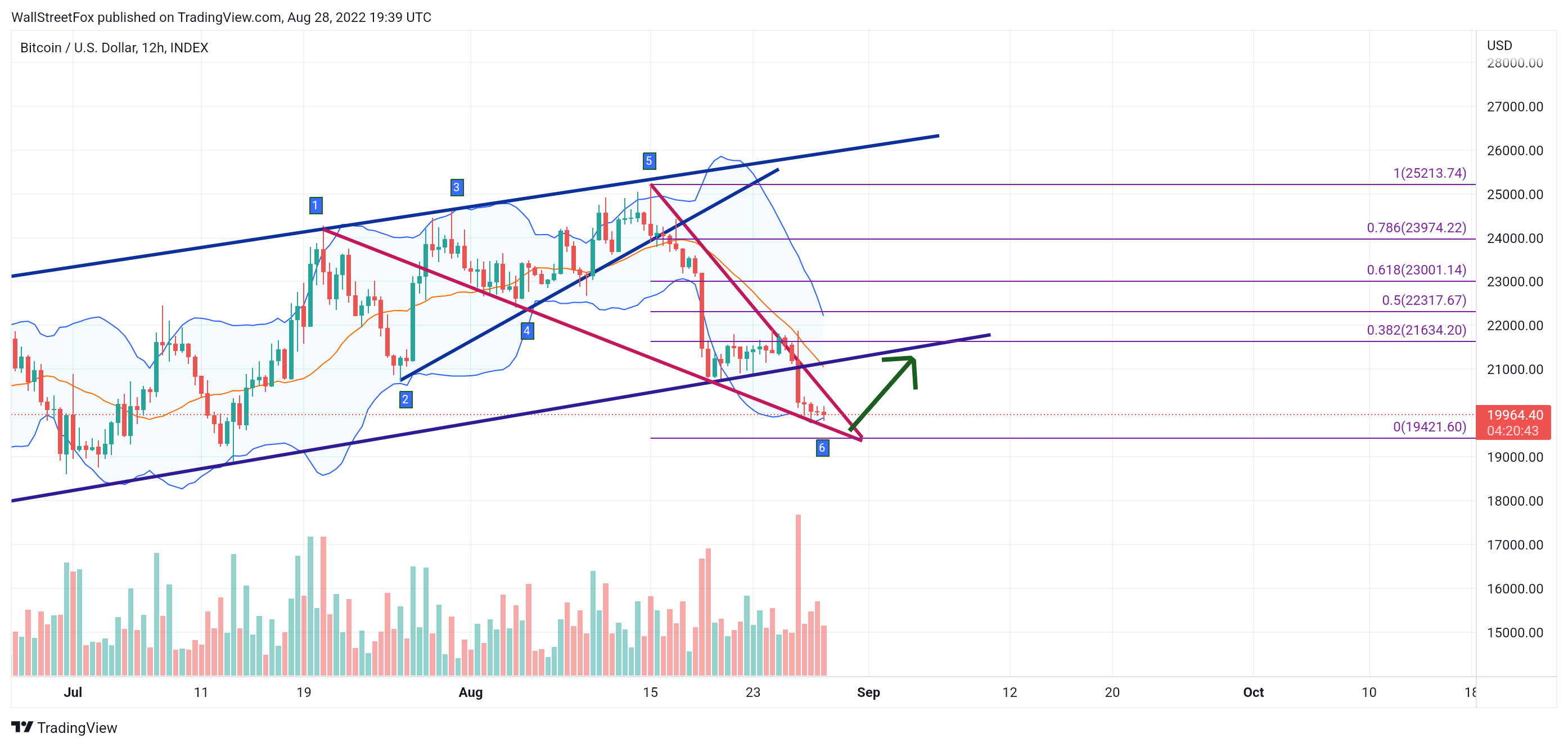 INDEX:BTCUSD Chart Image by WallStreetFox
