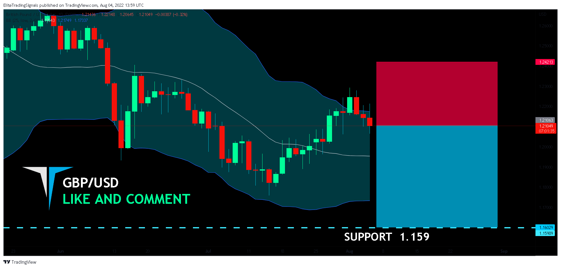 FX:GBPUSD Chart Image by EliteTradingSignals