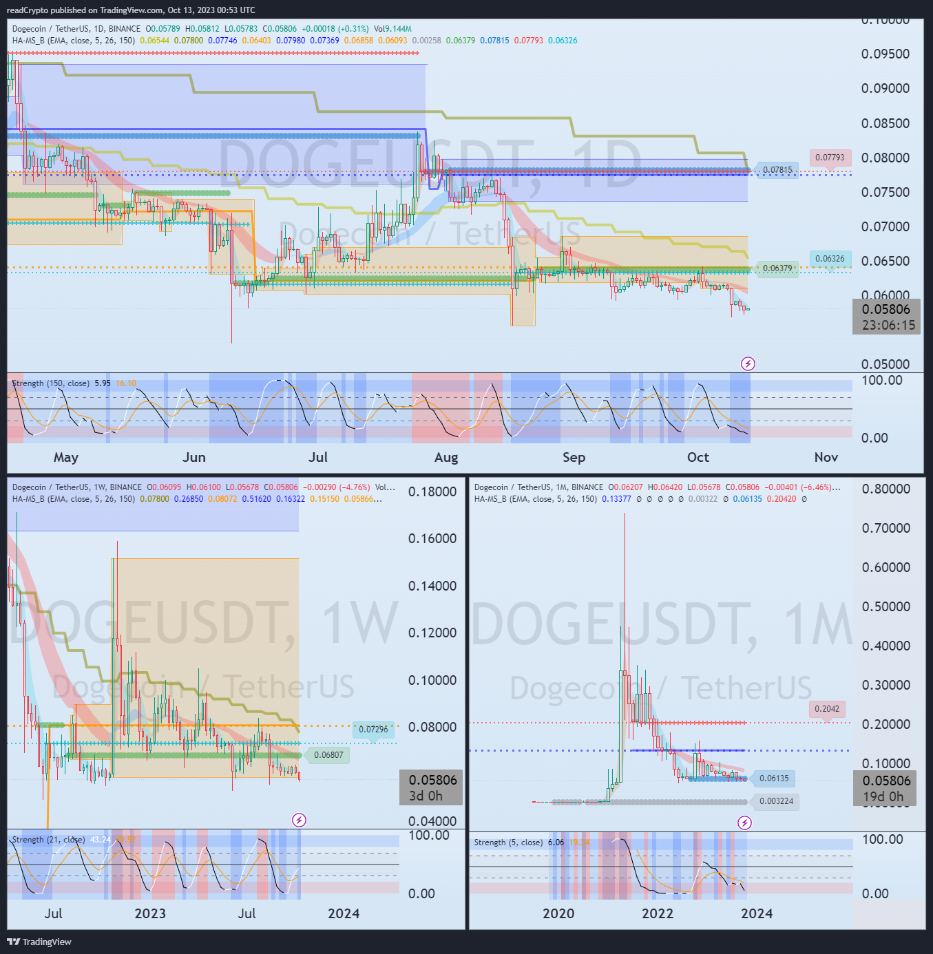BINANCE:DOGEUSDT Chart Image by readCrypto