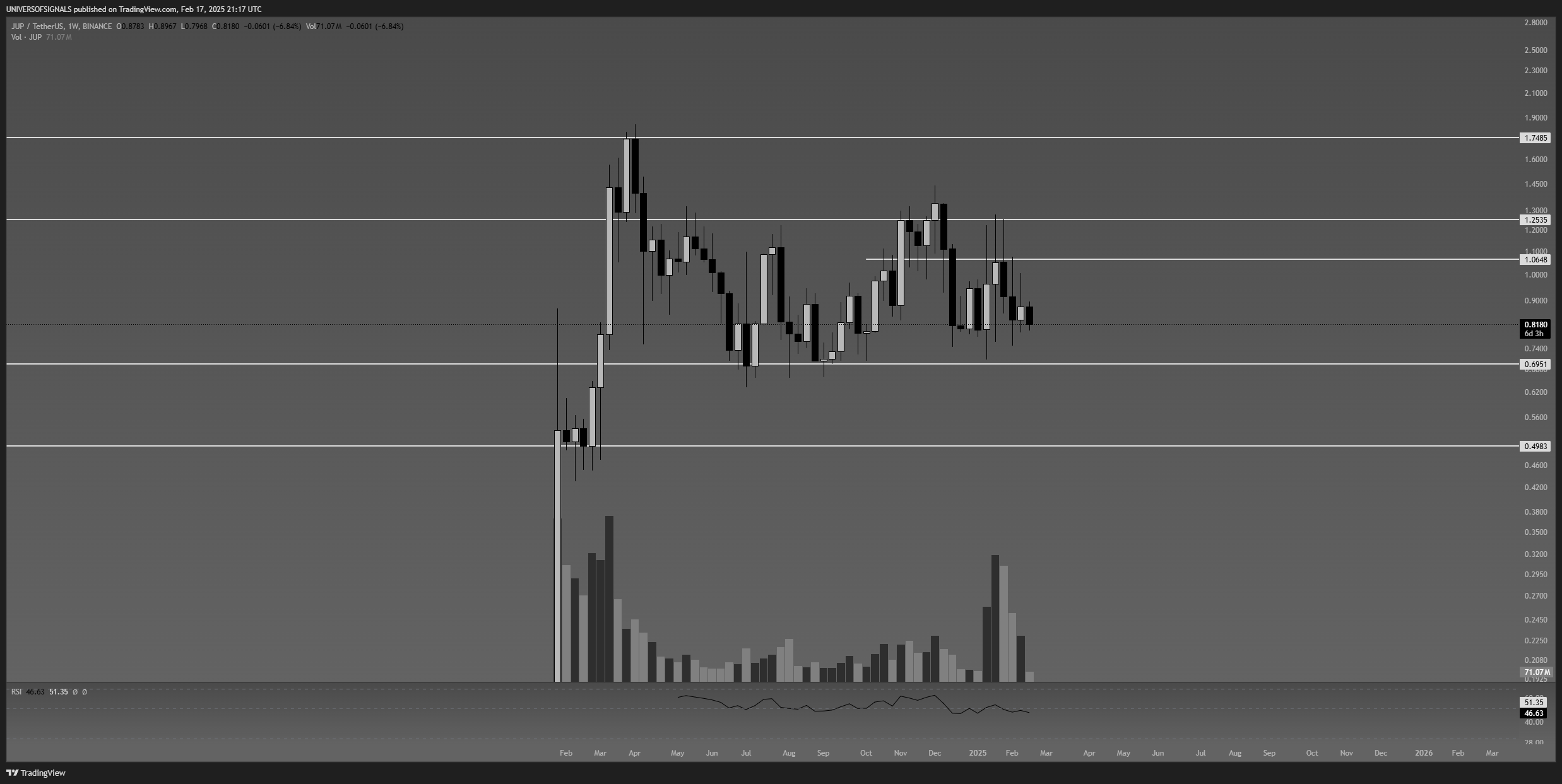 BINANCE:JUPUSDT Chart Image by UNIVERSOFSIGNALS