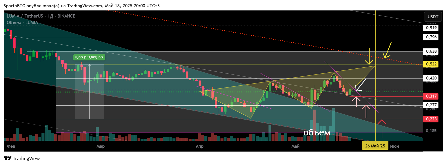 BINANCE:LUMIAUSDT Chart Image by SpartaBTC