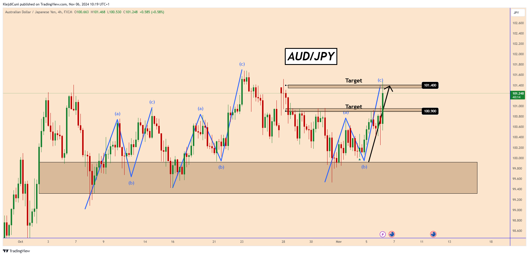 FX:AUDJPY Chart Image by KlejdiCuni