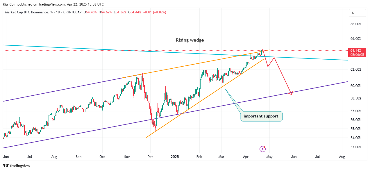 CRYPTOCAP:BTC.D Chart Image by Kiu_Coin