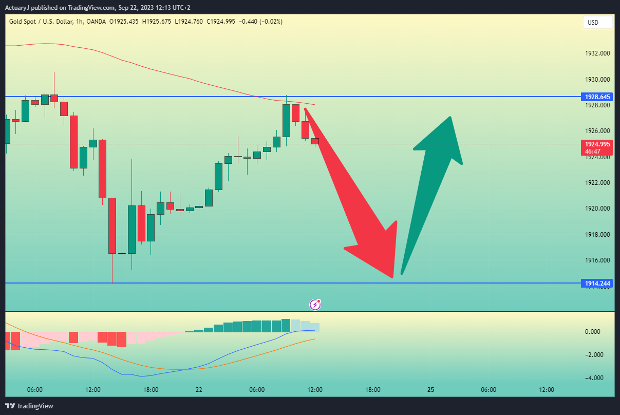 OANDA:XAUUSD Chart Image by ActuaryJ