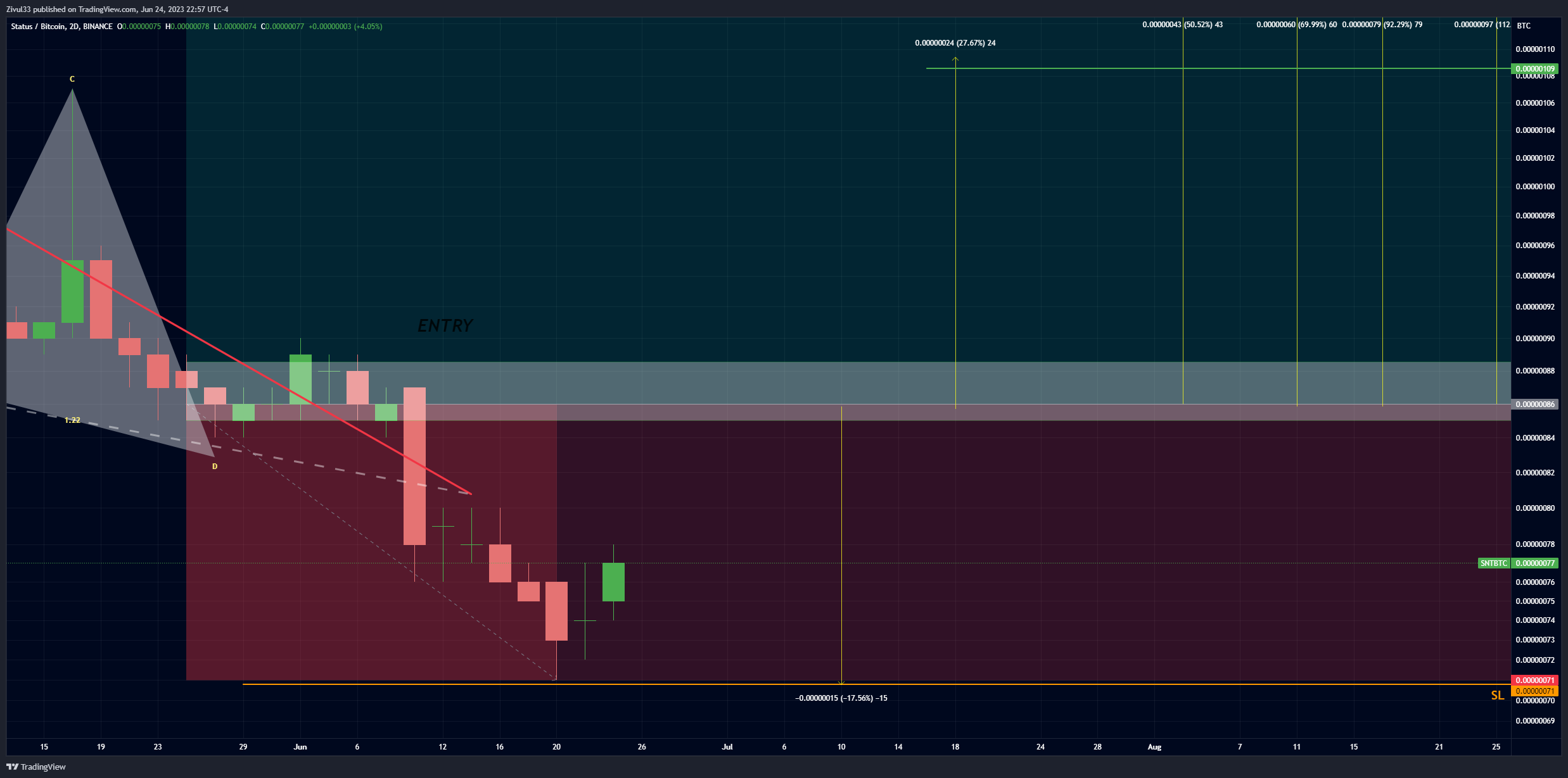 BINANCE:SNTBTC Chart Image by Zivul33