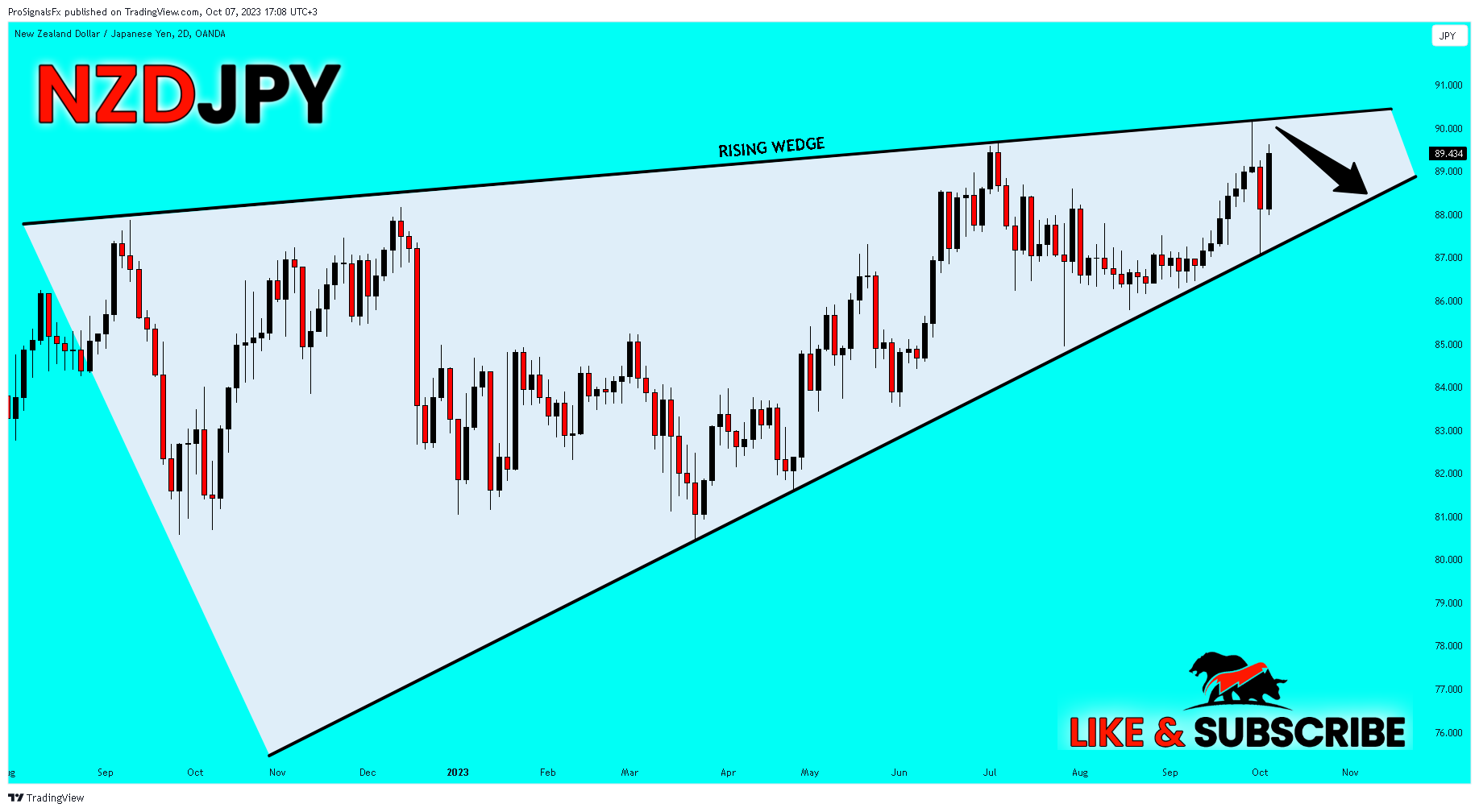 OANDA:NZDJPY Chart Image by ProSignalsFx