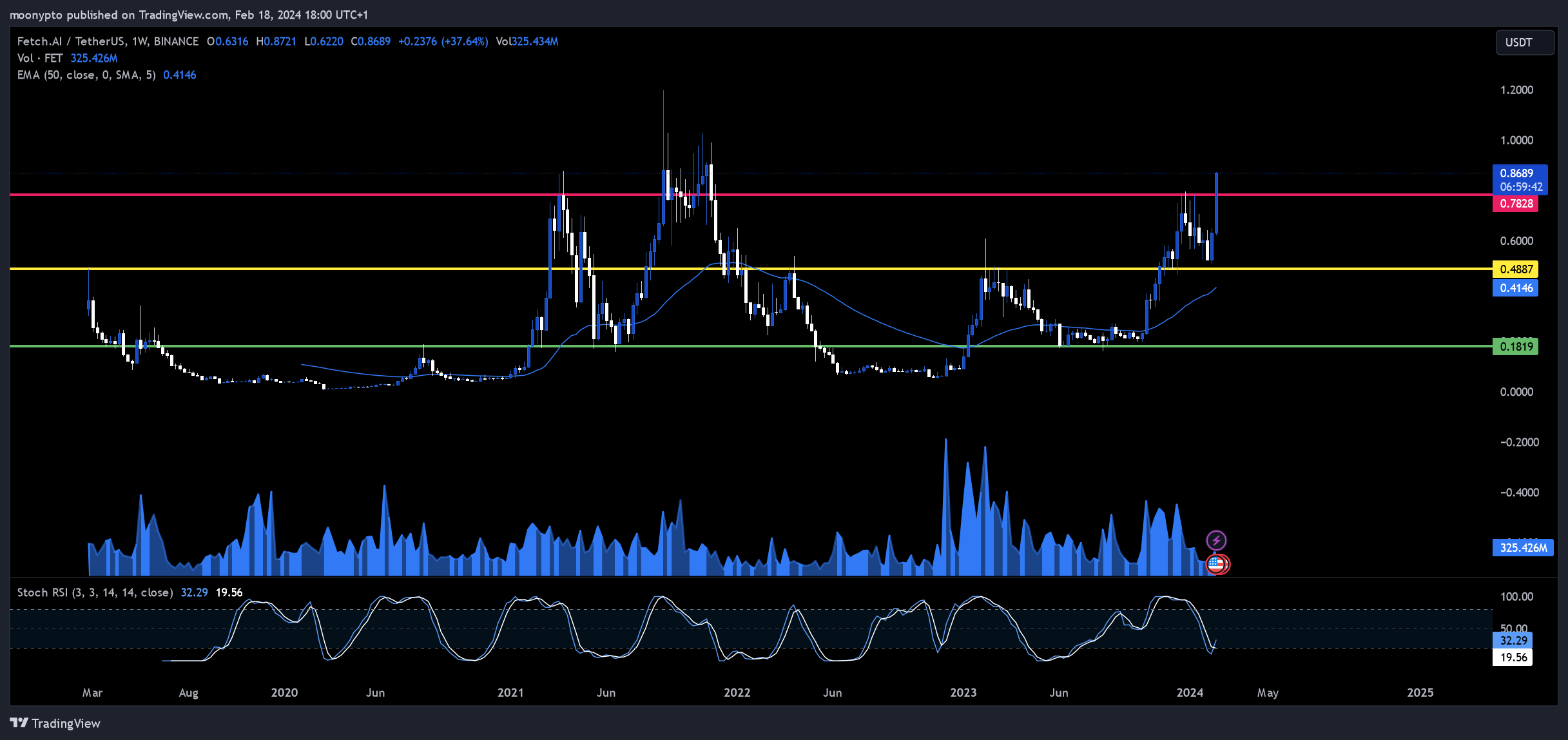 BINANCE:FETUSDT Chart Image by moonypto