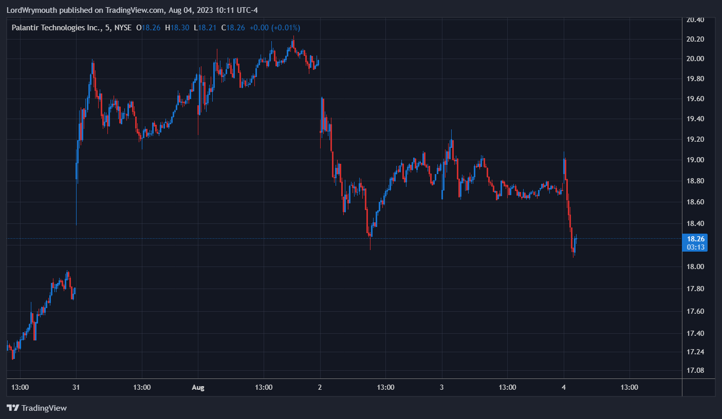 NYSE:PLTR Chart Image by LordWrymouth