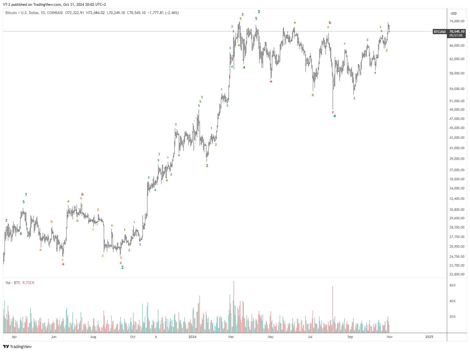 COINBASE:BTCUSD Chart Image by VT-2