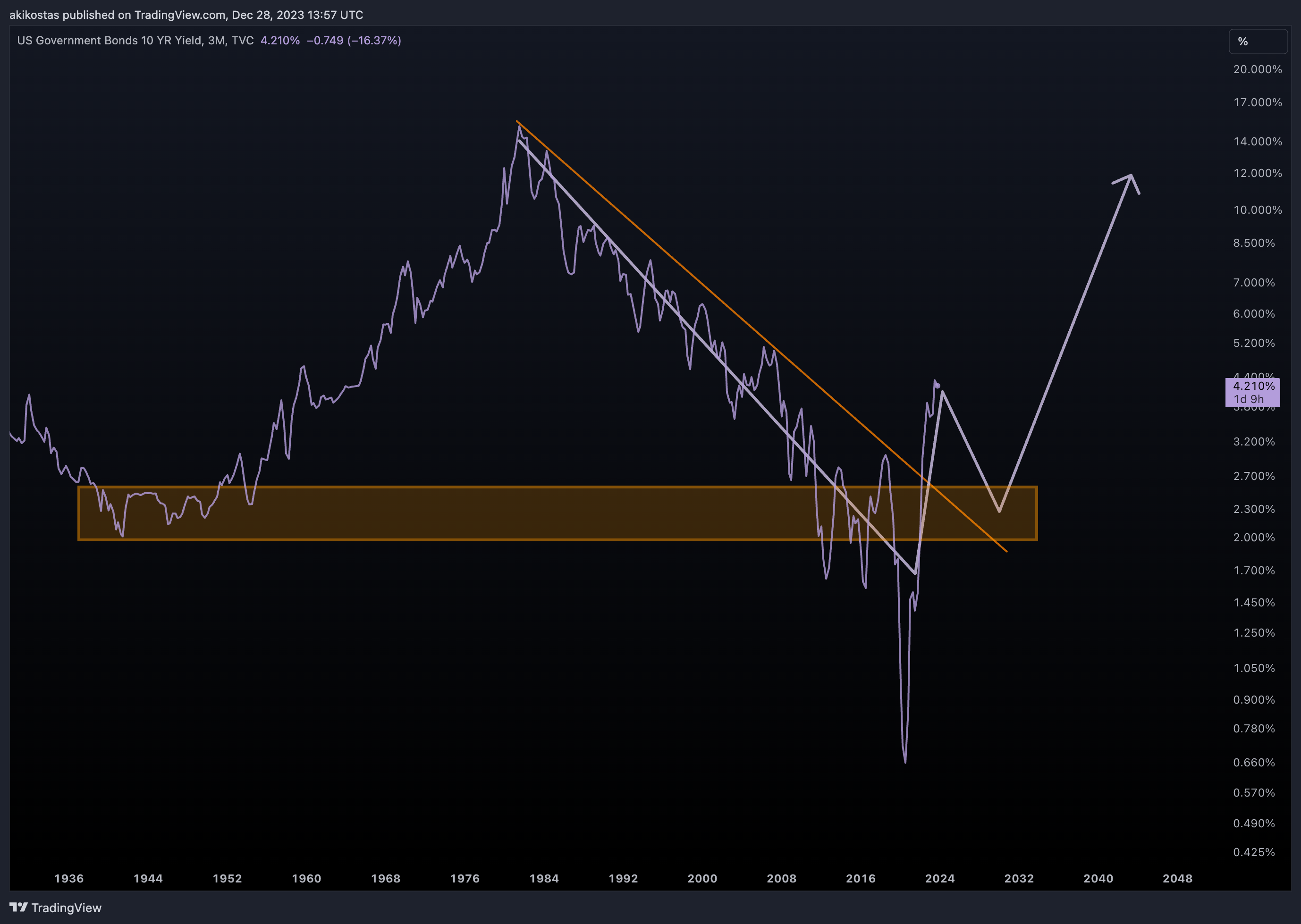 TVC:US10Y Chart Image by akikostas