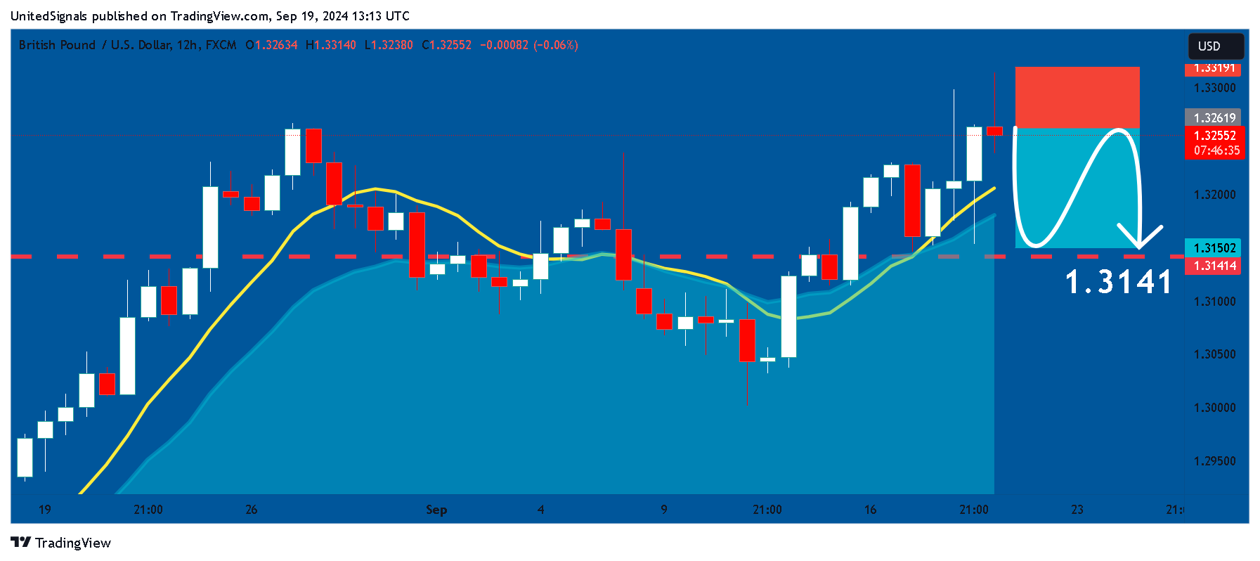 FX:GBPUSD Chart Image by UnitedSignals