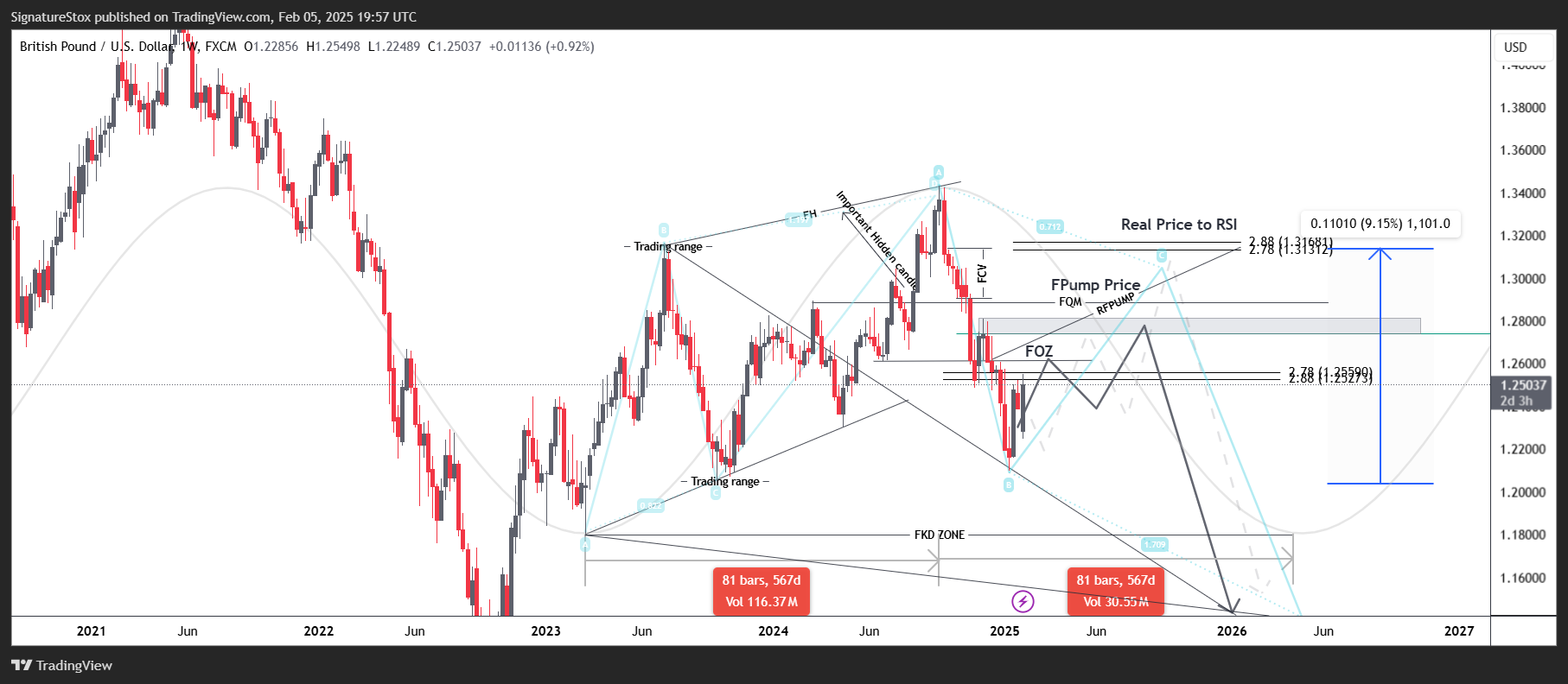 FX:GBPUSD Chart Image by SignatureStox