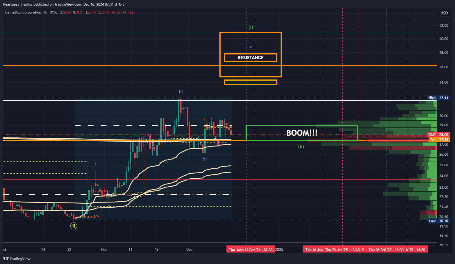 BATS:GME Chart Image by Heartbeat_Trading