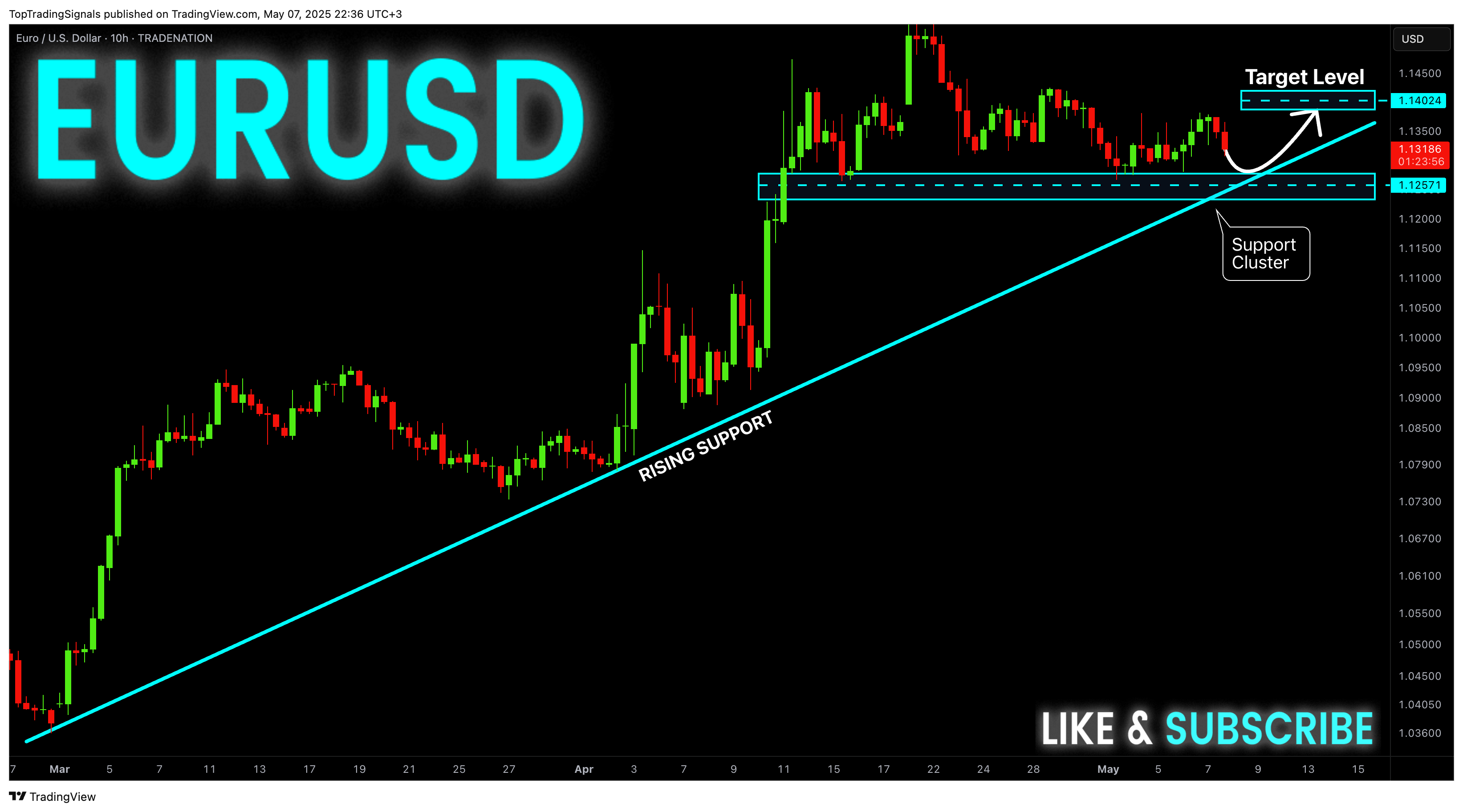 TRADENATION:EURUSD Chart Image by TopTradingSignals