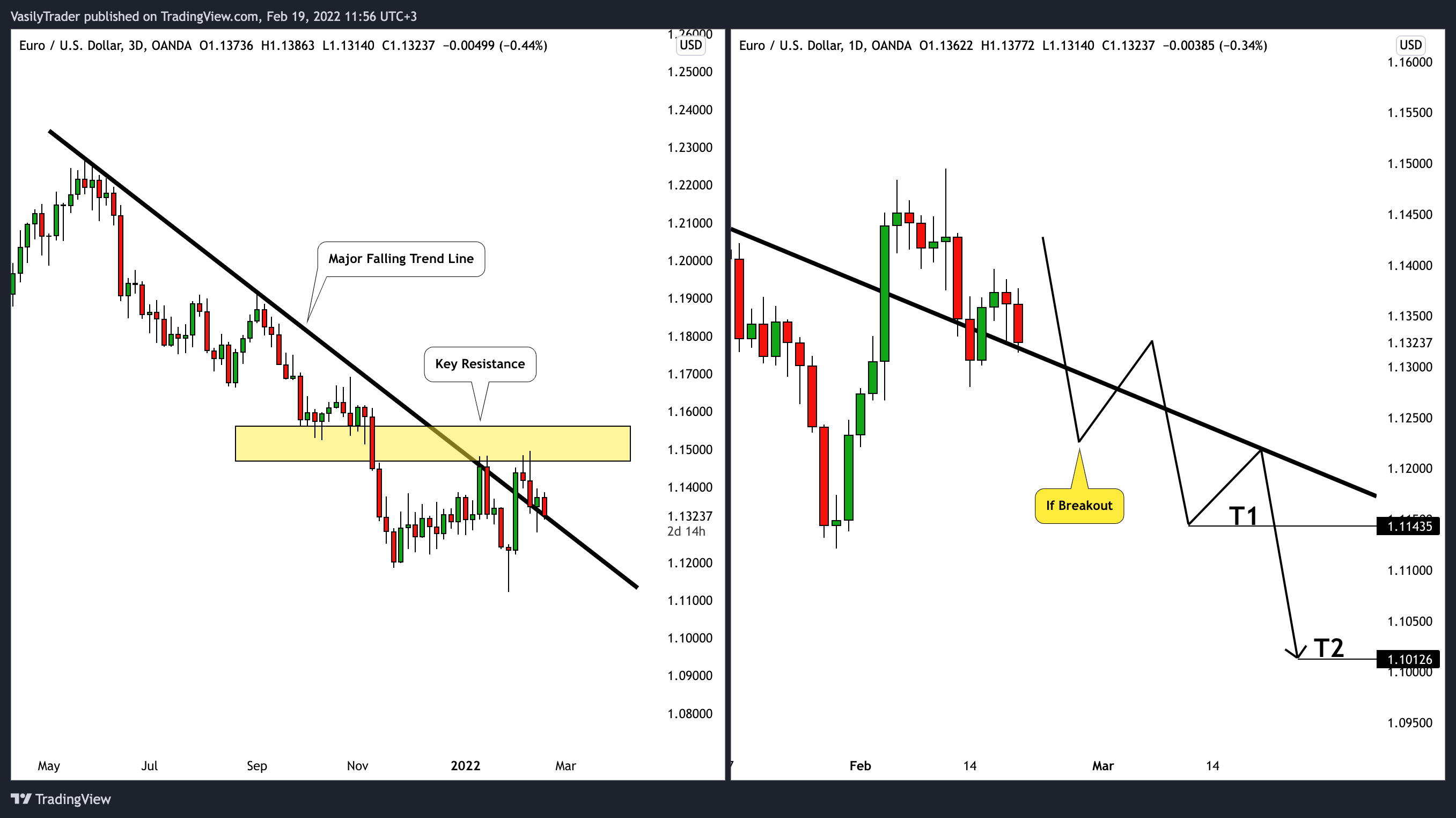OANDA:EURUSD Chart Image by VasilyTrader