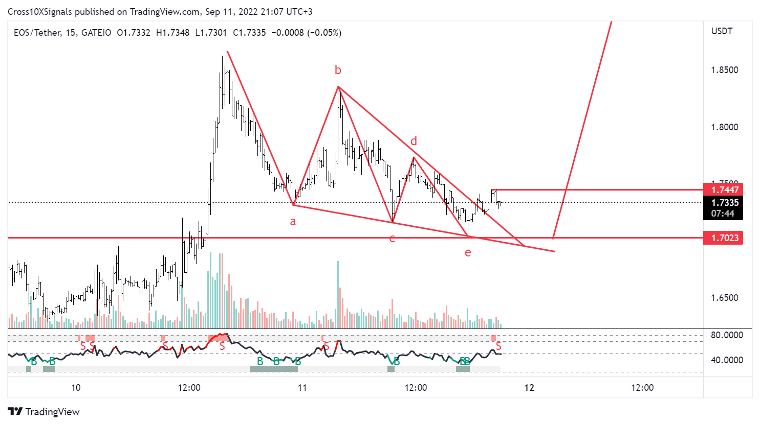 GATEIO:EOSUSDT Chart Image by Cross10XSignals