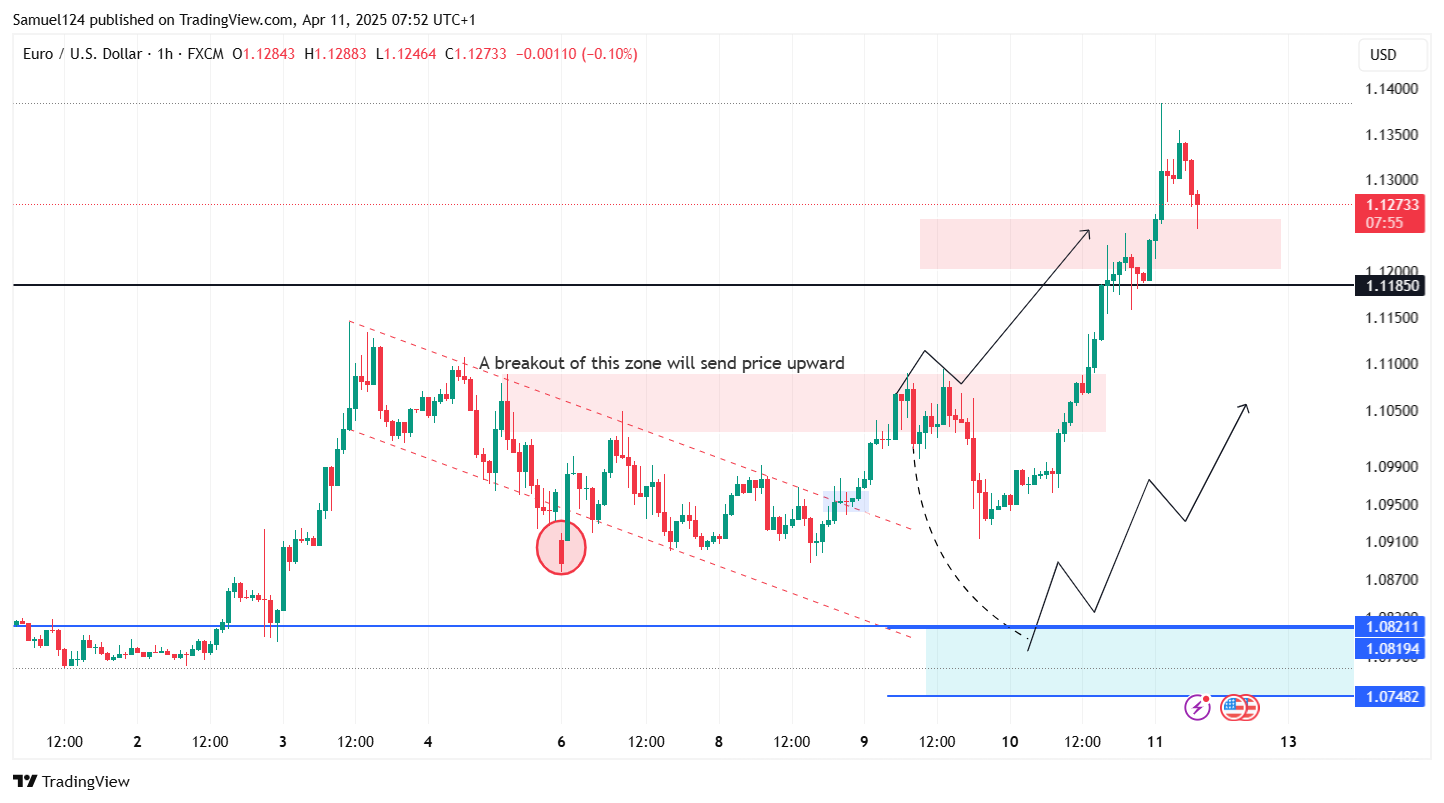 FX:EURUSD Chart Image by Samuel124