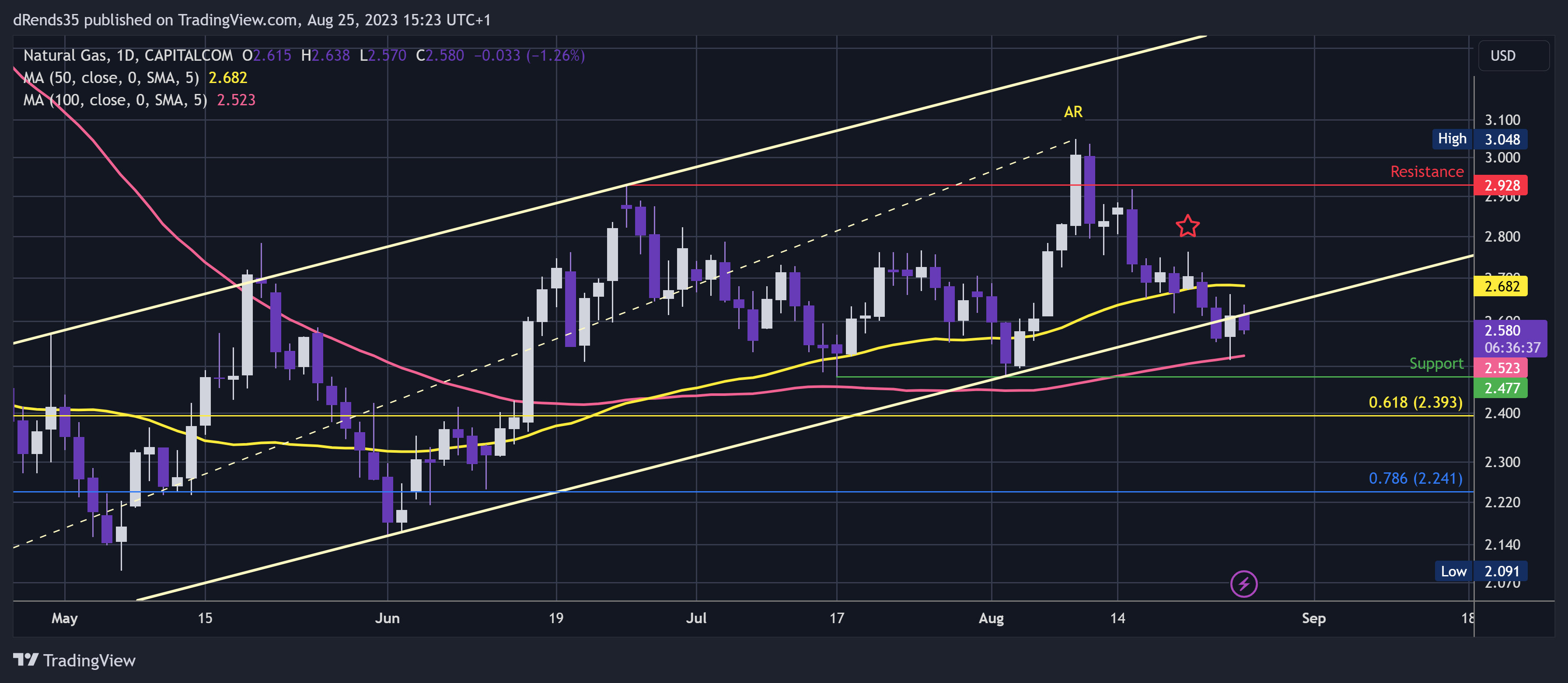 CAPITALCOM:NATURALGAS Chart Image by dRends35