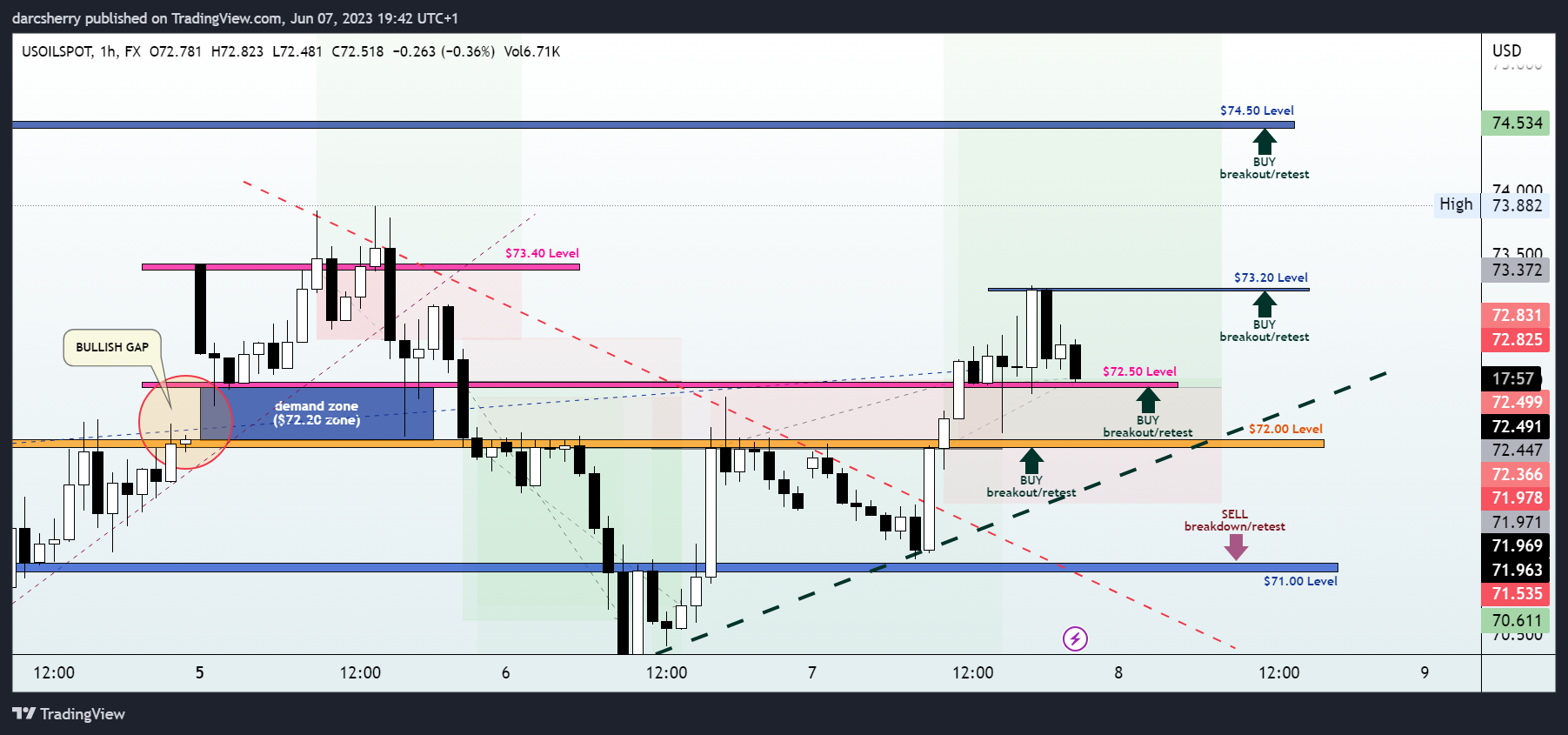FX:USOILSPOT Chart Image by darcsherry