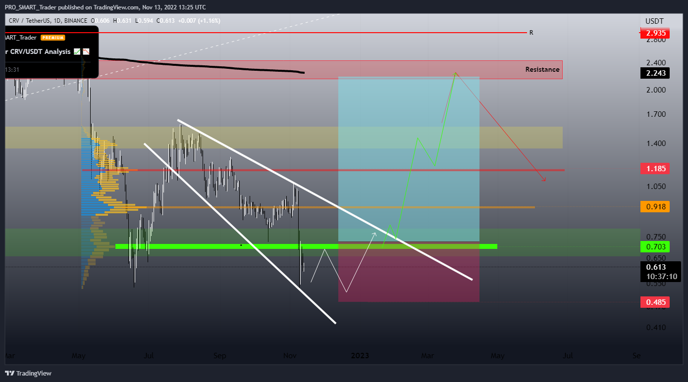 BINANCE:CRVUSDT Chart Image by PRO_SMART_Trader